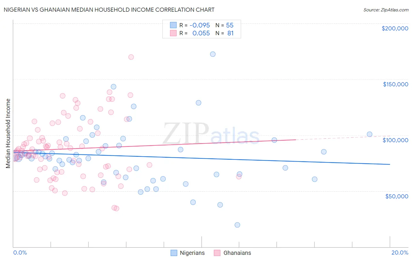 Nigerian vs Ghanaian Median Household Income