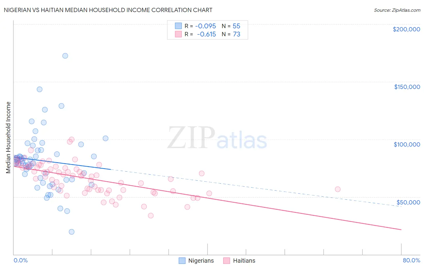 Nigerian vs Haitian Median Household Income
