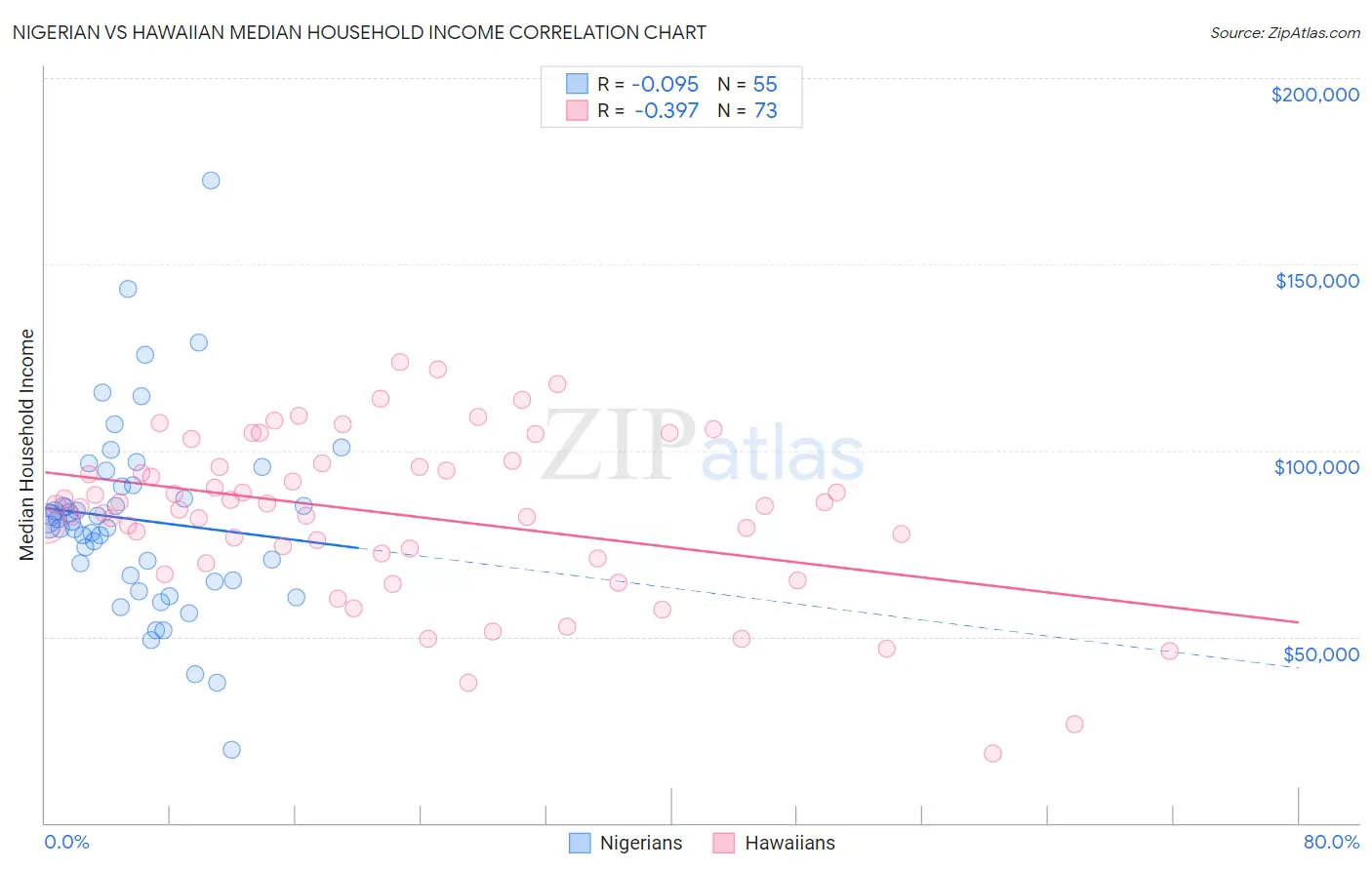 Nigerian vs Hawaiian Median Household Income