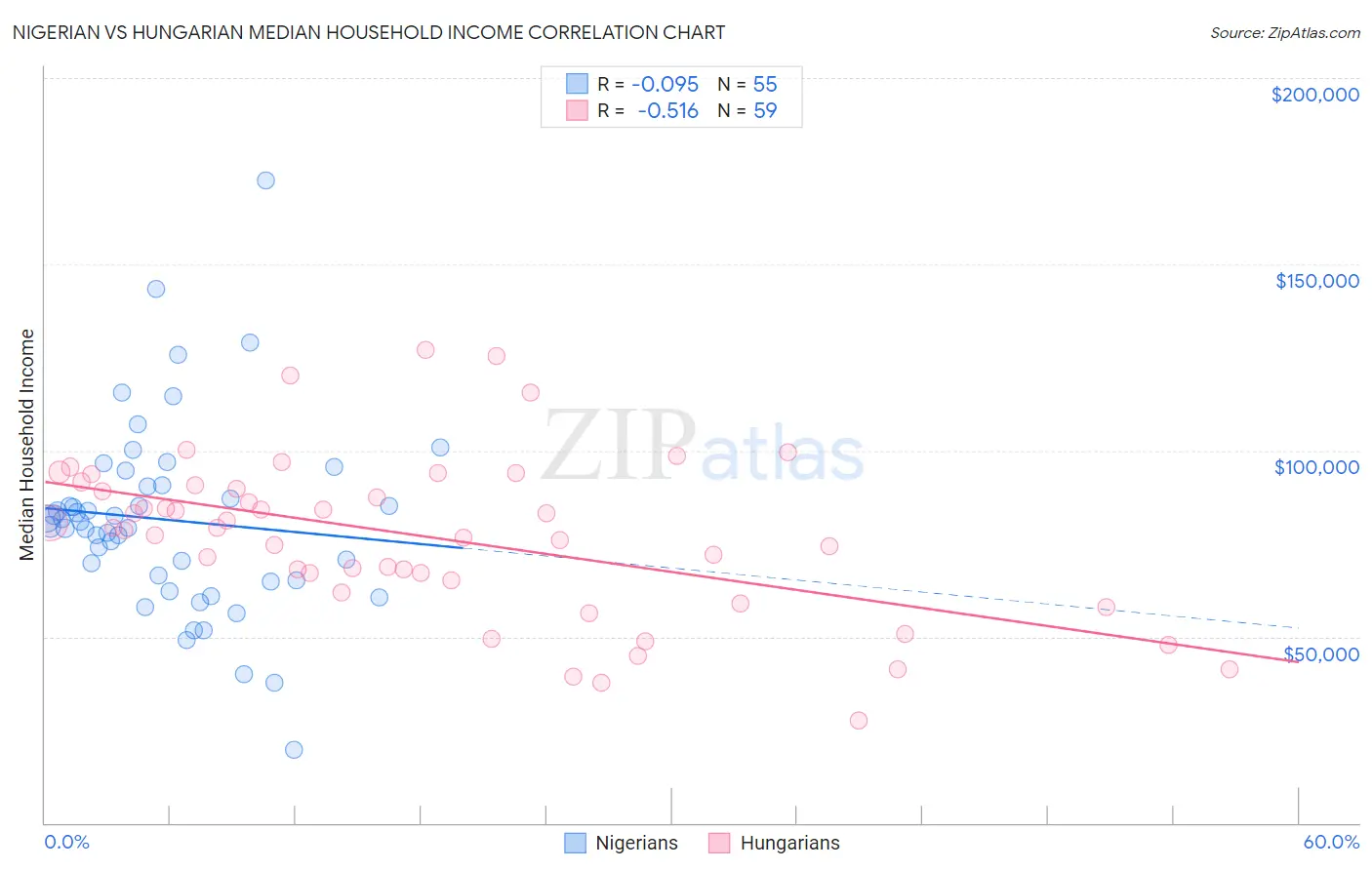 Nigerian vs Hungarian Median Household Income
