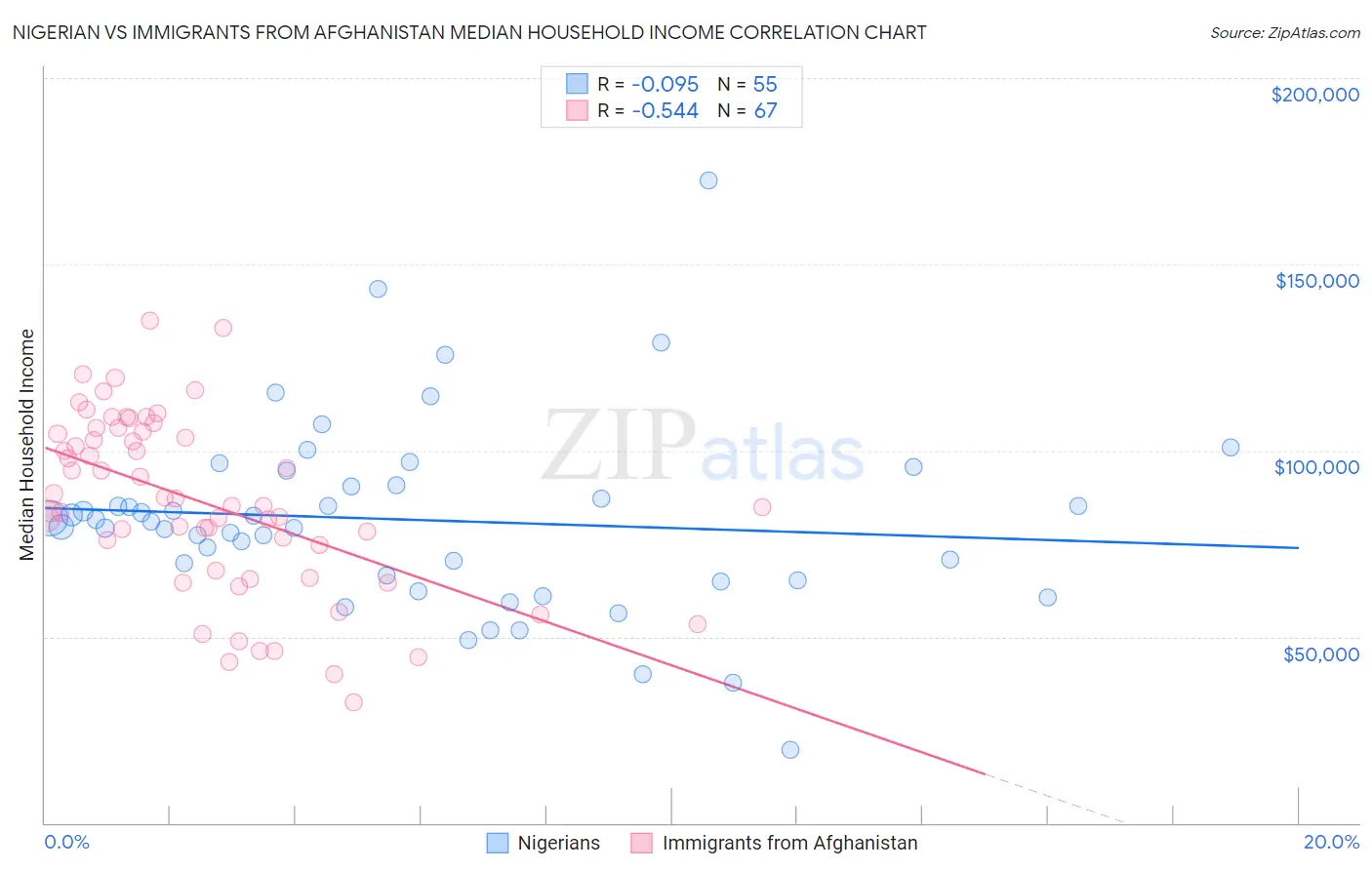Nigerian vs Immigrants from Afghanistan Median Household Income