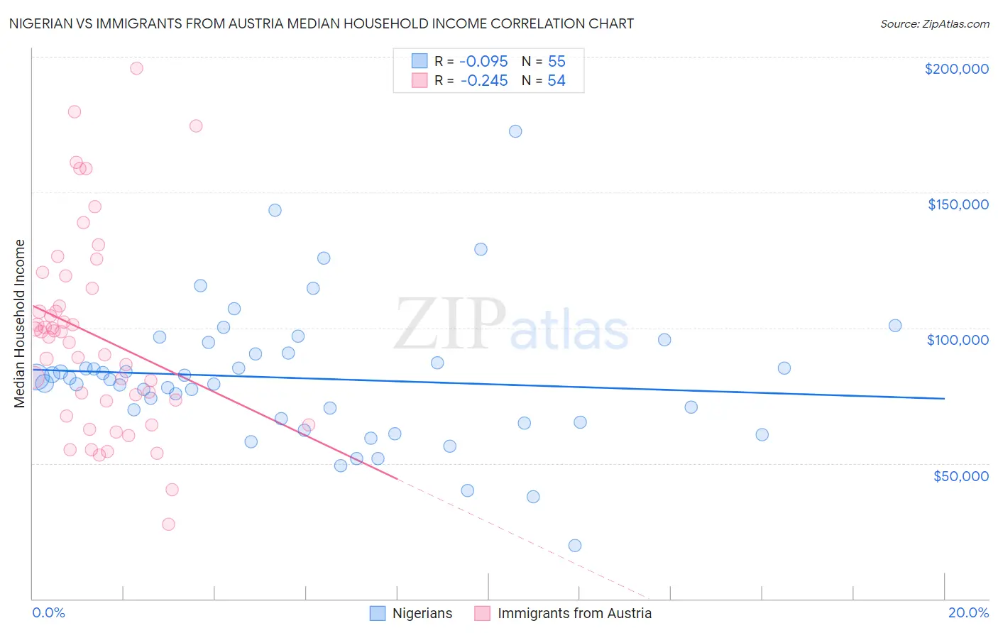 Nigerian vs Immigrants from Austria Median Household Income