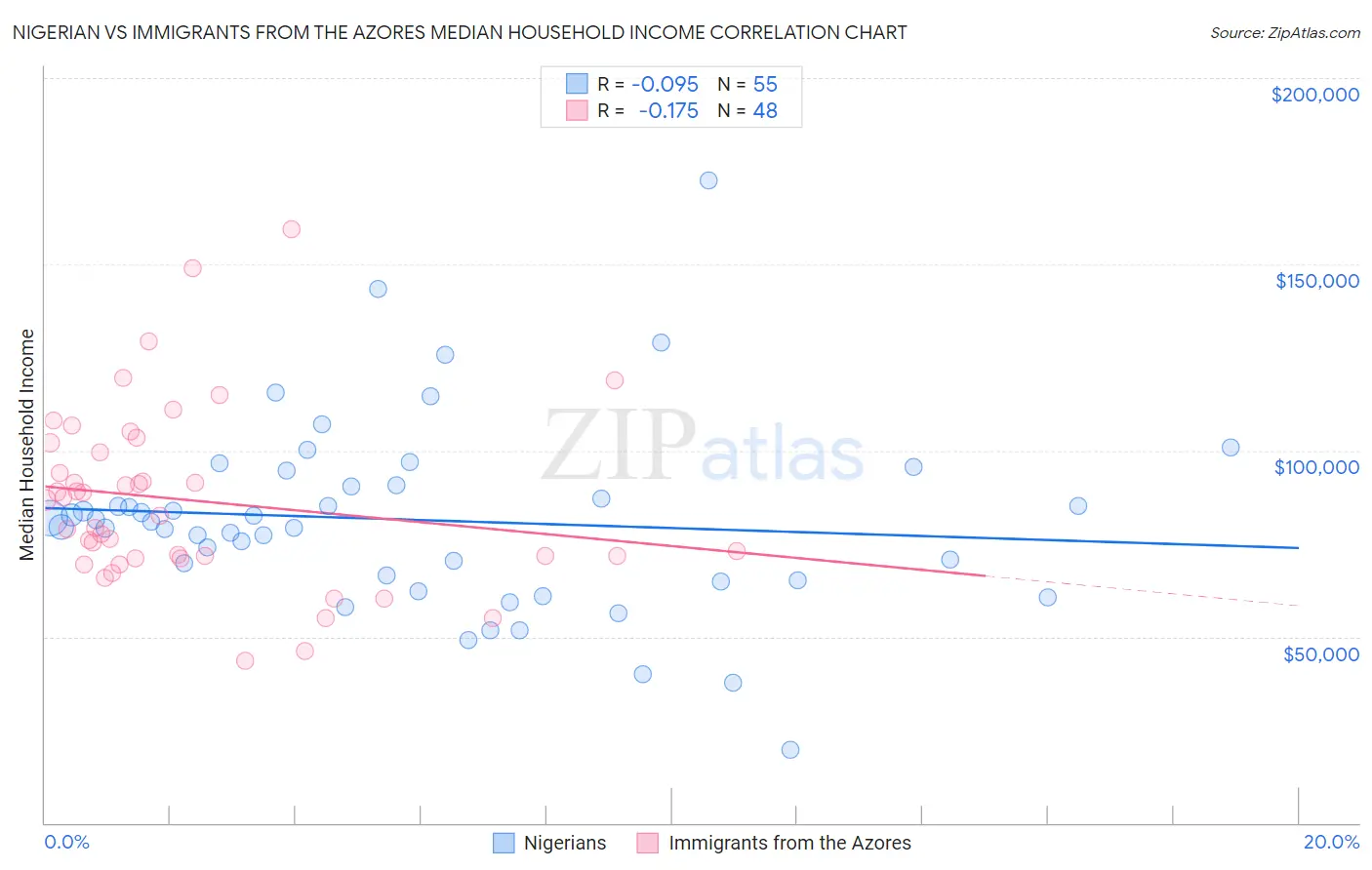 Nigerian vs Immigrants from the Azores Median Household Income