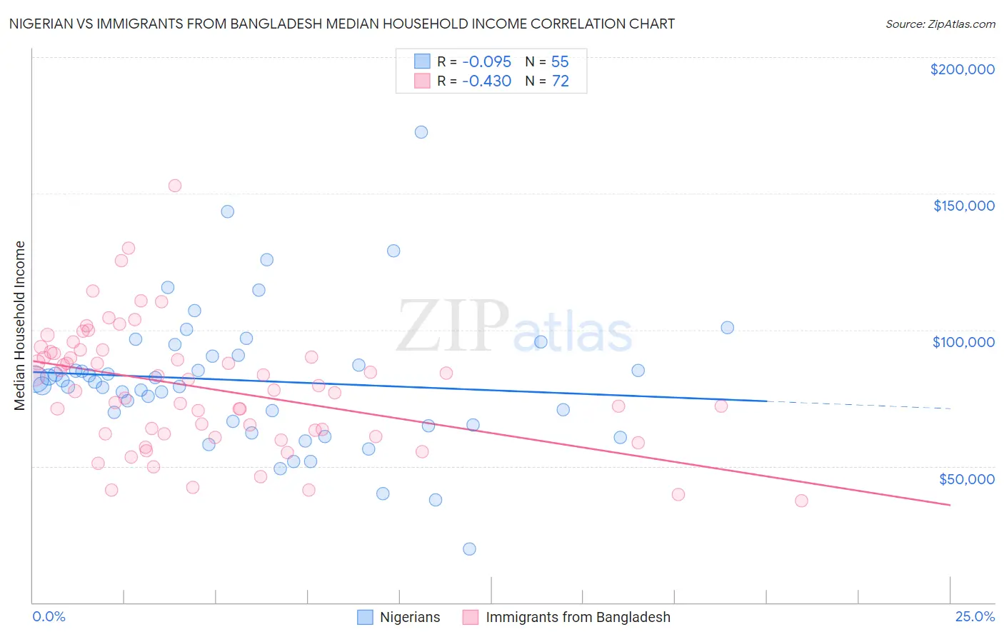 Nigerian vs Immigrants from Bangladesh Median Household Income