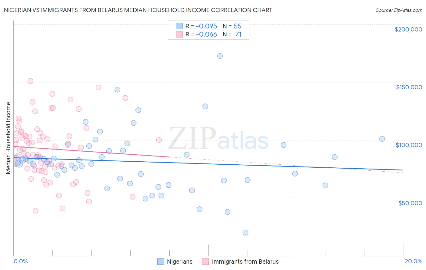 Nigerian vs Immigrants from Belarus Median Household Income