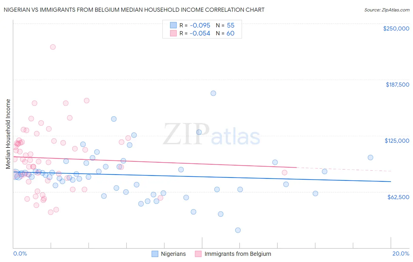 Nigerian vs Immigrants from Belgium Median Household Income