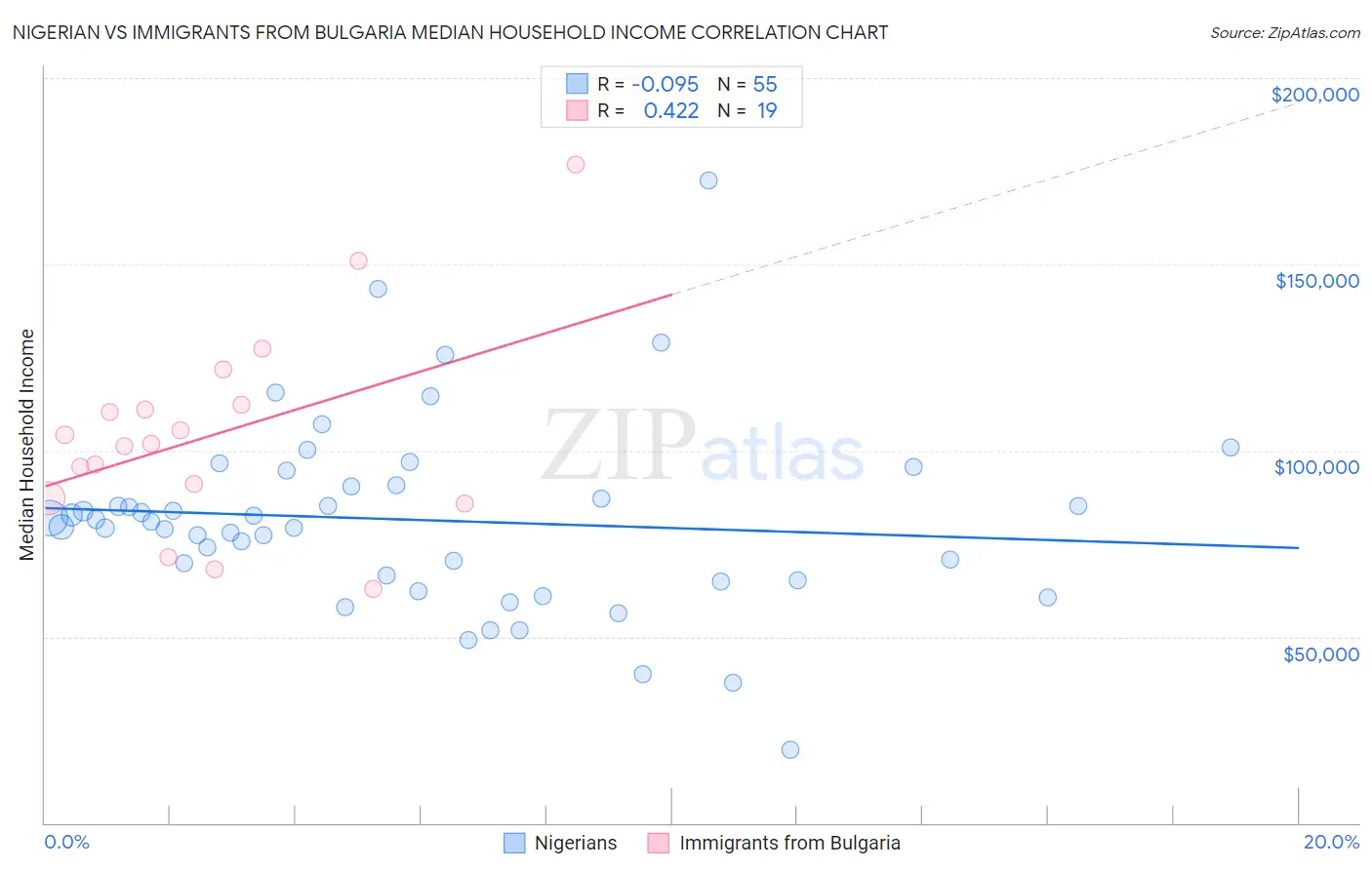 Nigerian vs Immigrants from Bulgaria Median Household Income