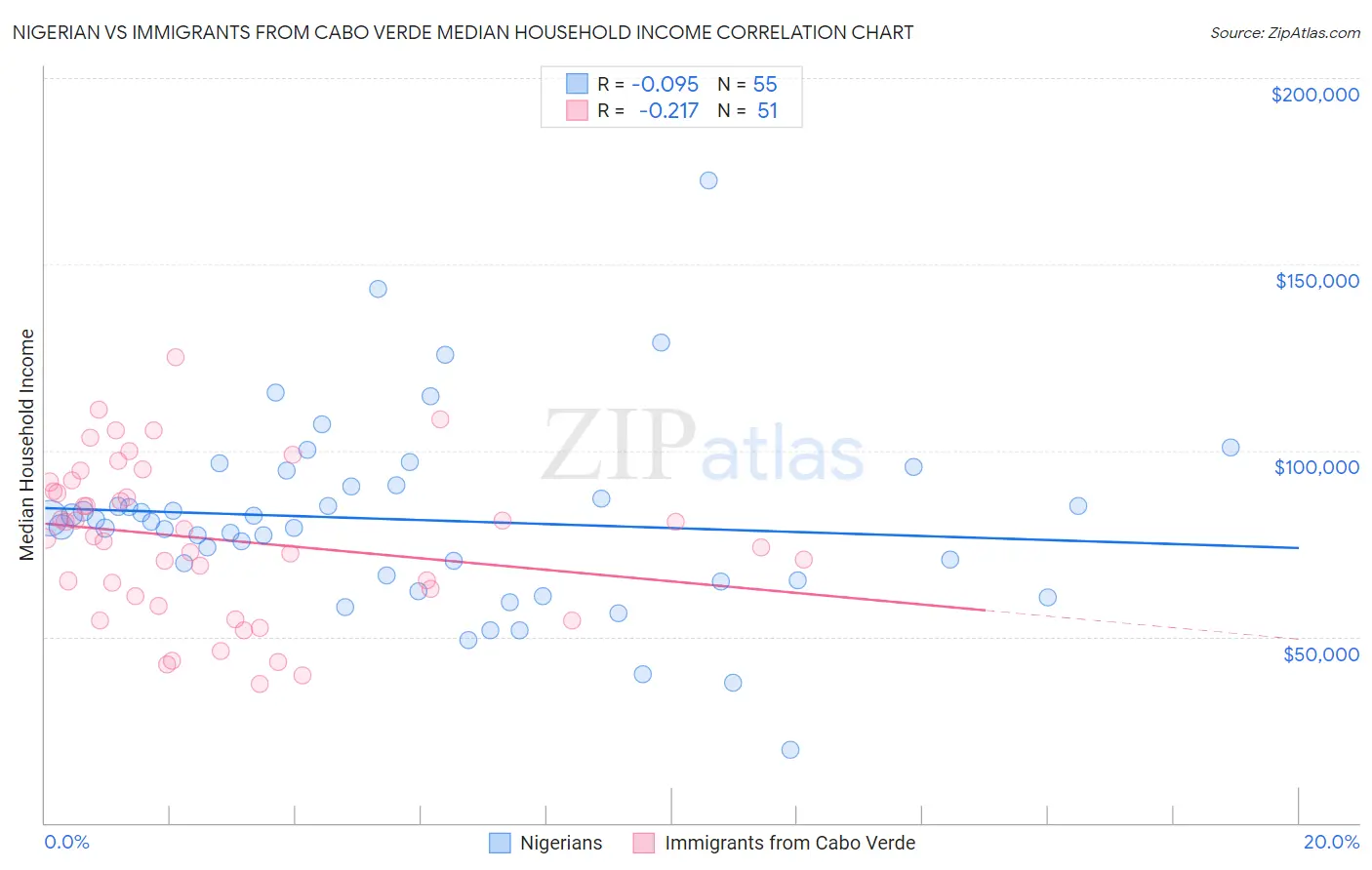 Nigerian vs Immigrants from Cabo Verde Median Household Income
