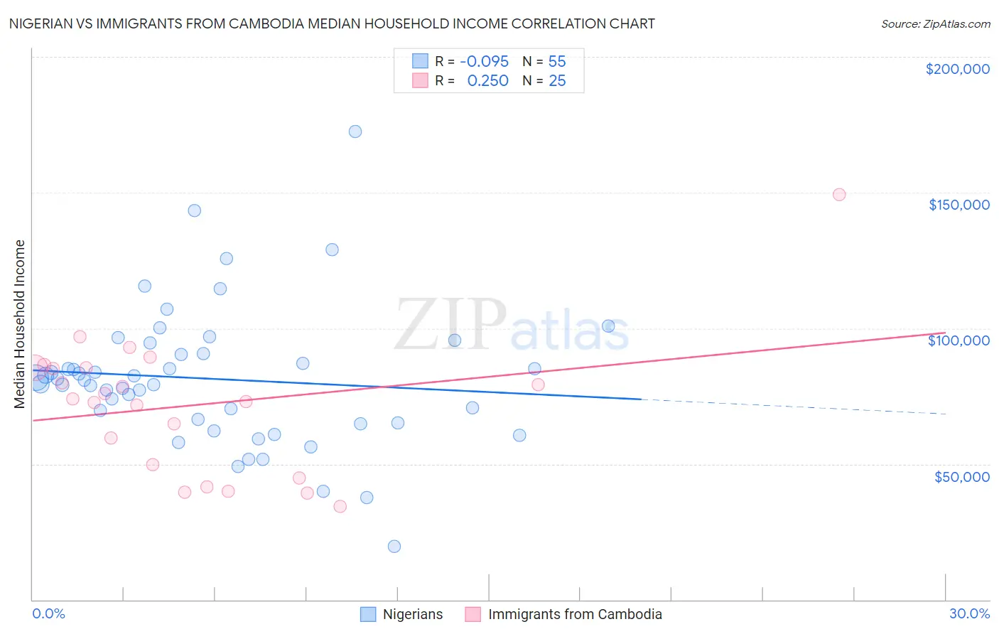 Nigerian vs Immigrants from Cambodia Median Household Income