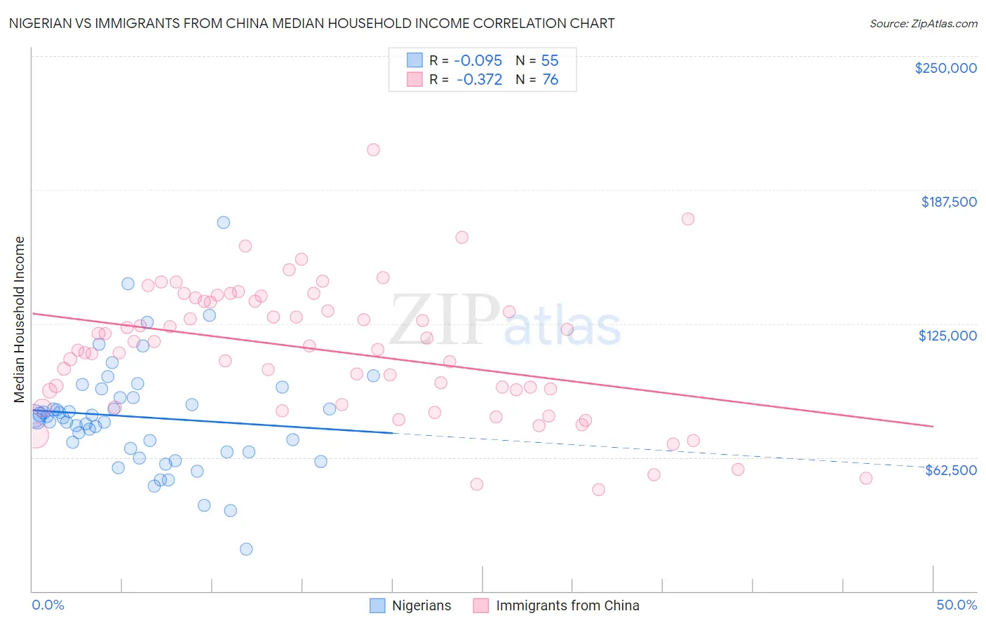 Nigerian vs Immigrants from China Median Household Income