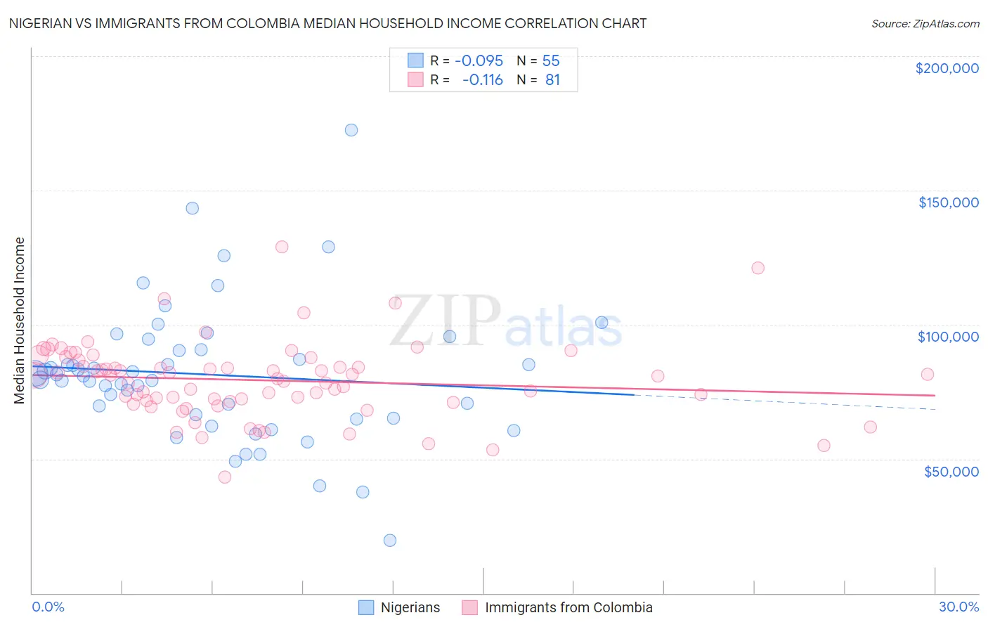 Nigerian vs Immigrants from Colombia Median Household Income