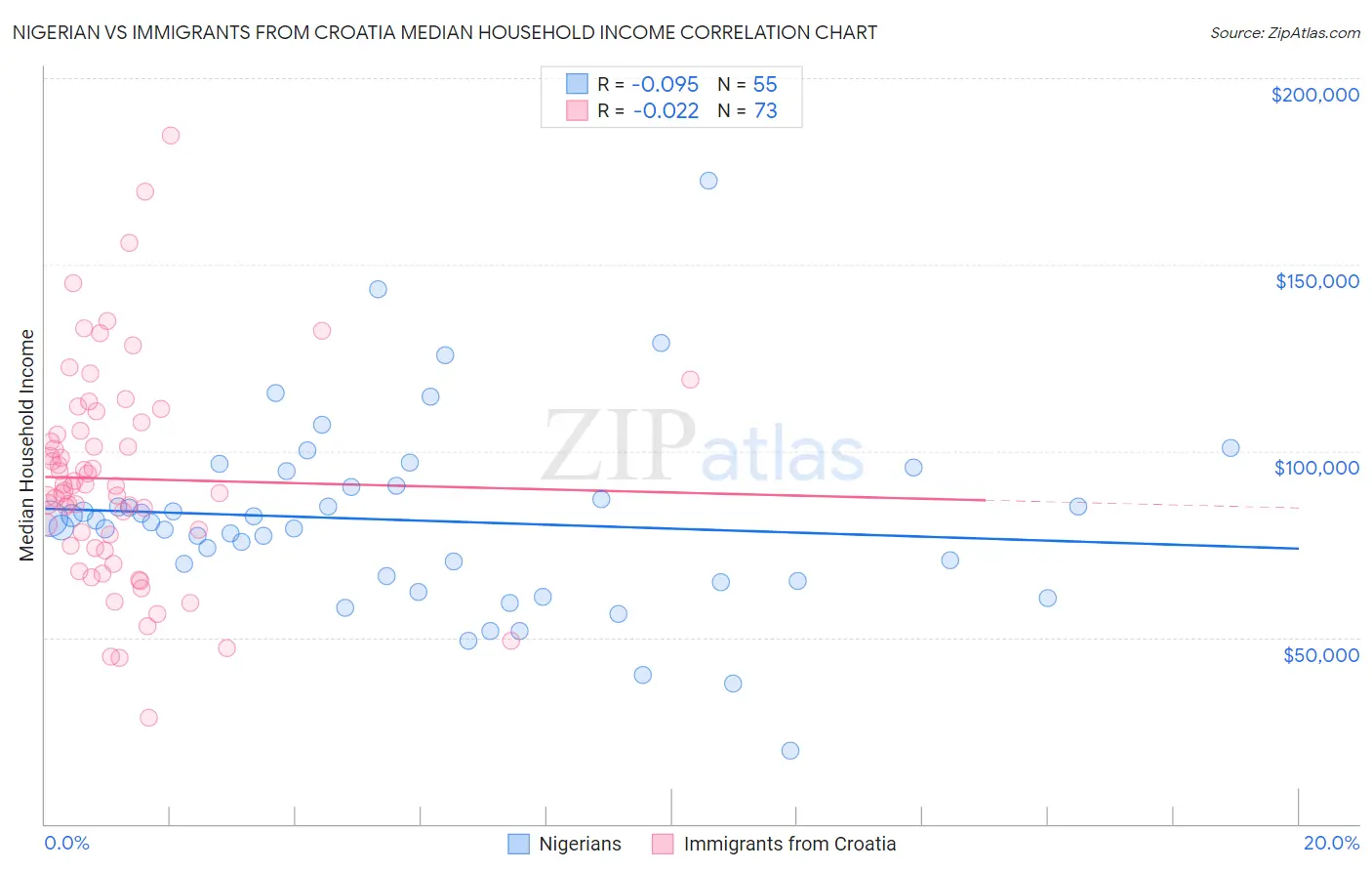 Nigerian vs Immigrants from Croatia Median Household Income