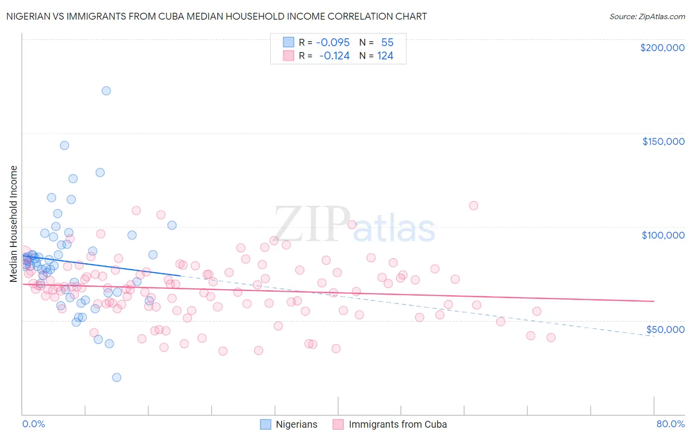 Nigerian vs Immigrants from Cuba Median Household Income