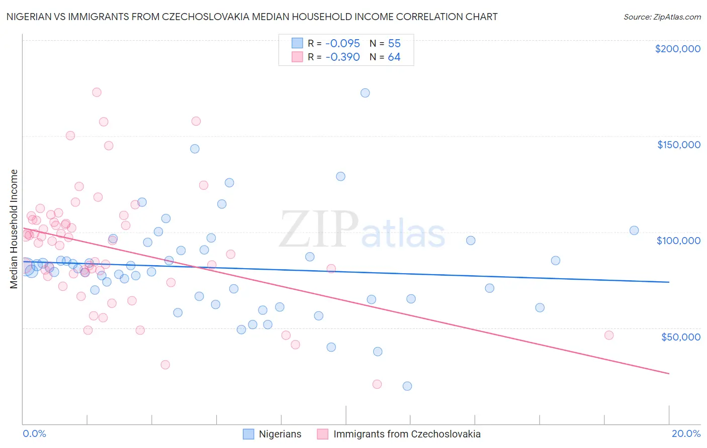 Nigerian vs Immigrants from Czechoslovakia Median Household Income