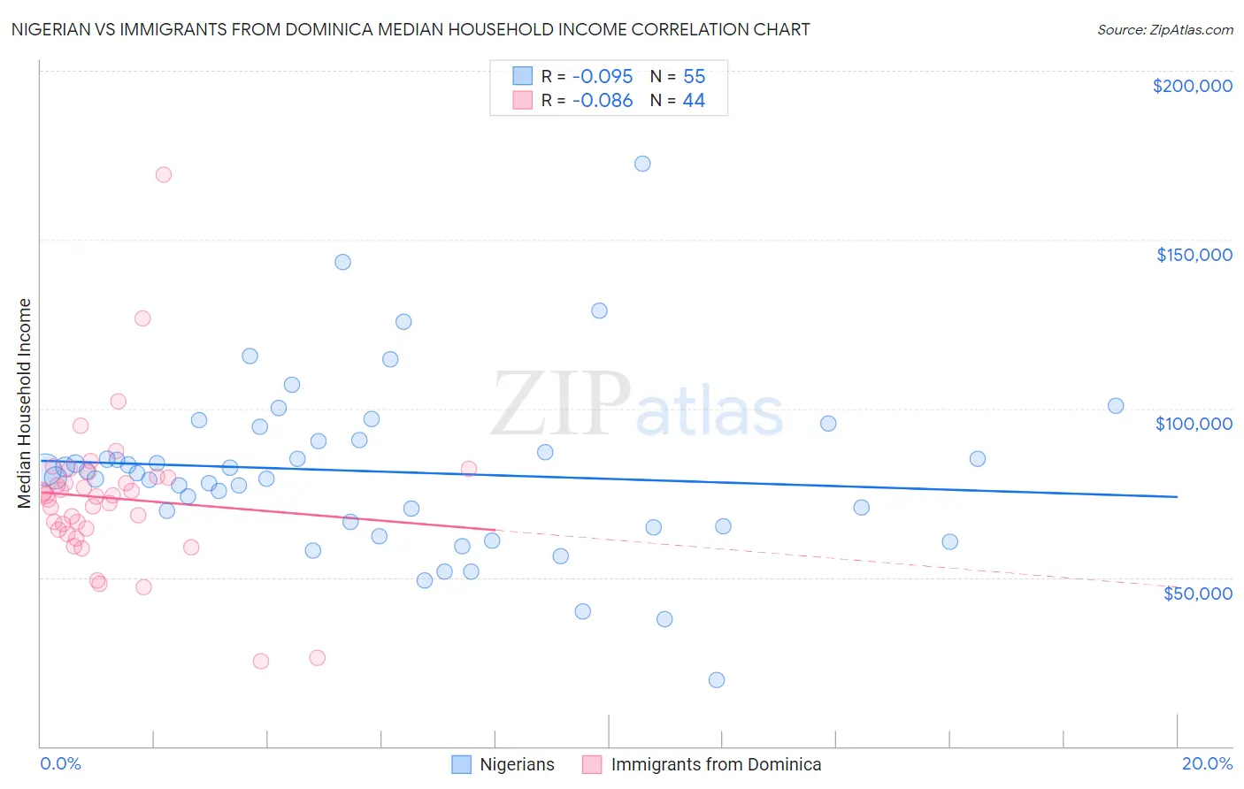 Nigerian vs Immigrants from Dominica Median Household Income