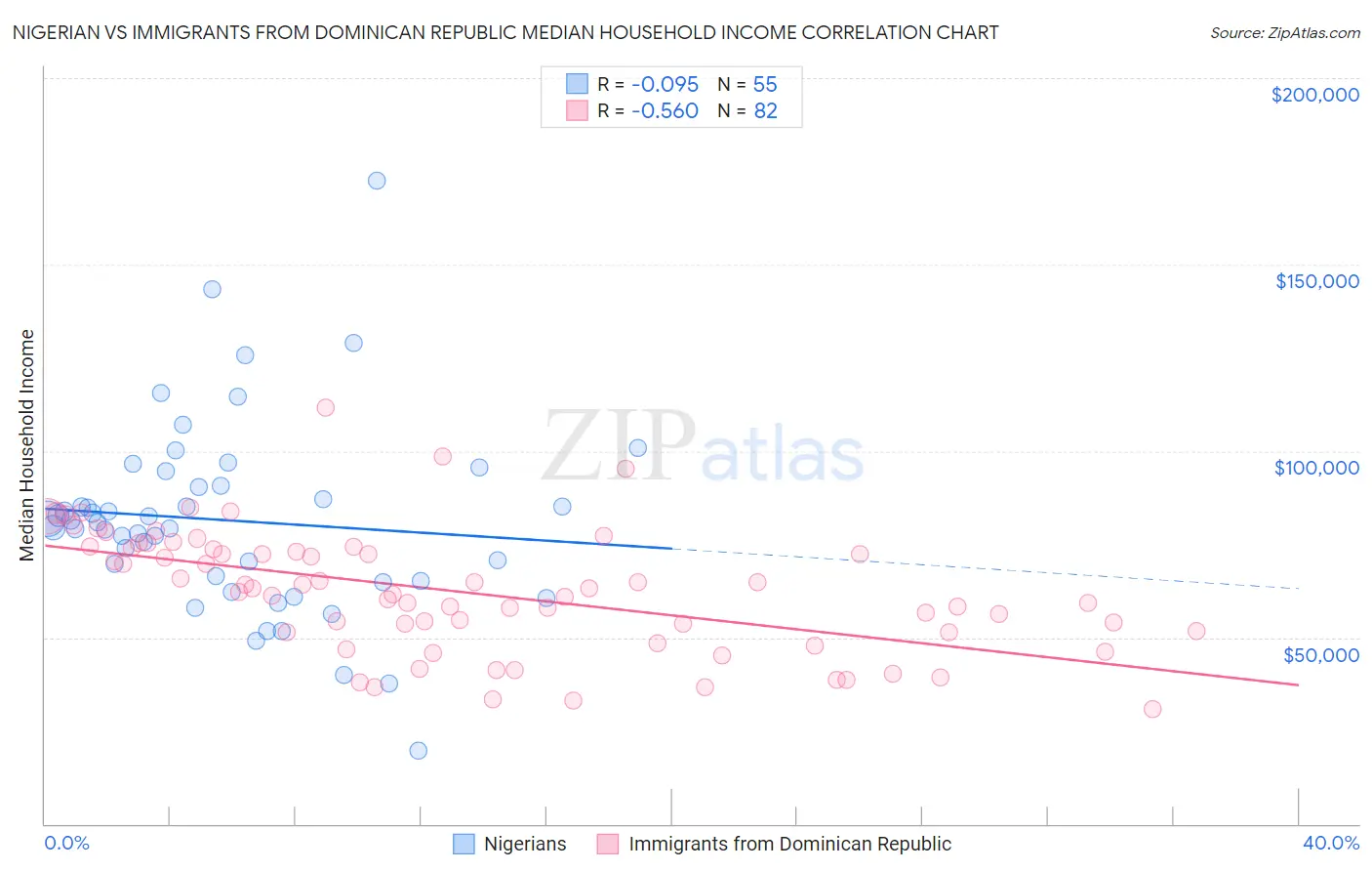 Nigerian vs Immigrants from Dominican Republic Median Household Income