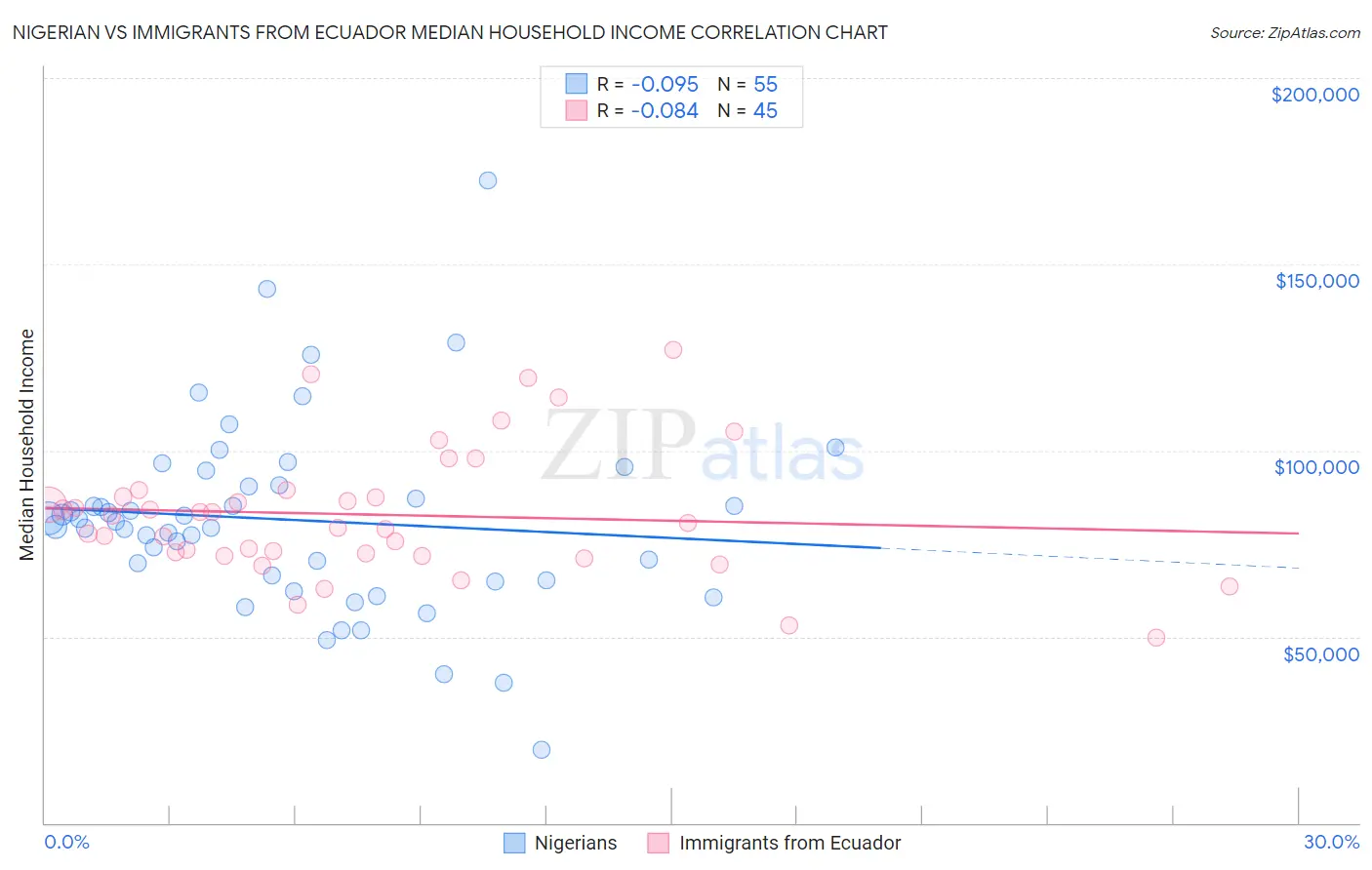 Nigerian vs Immigrants from Ecuador Median Household Income