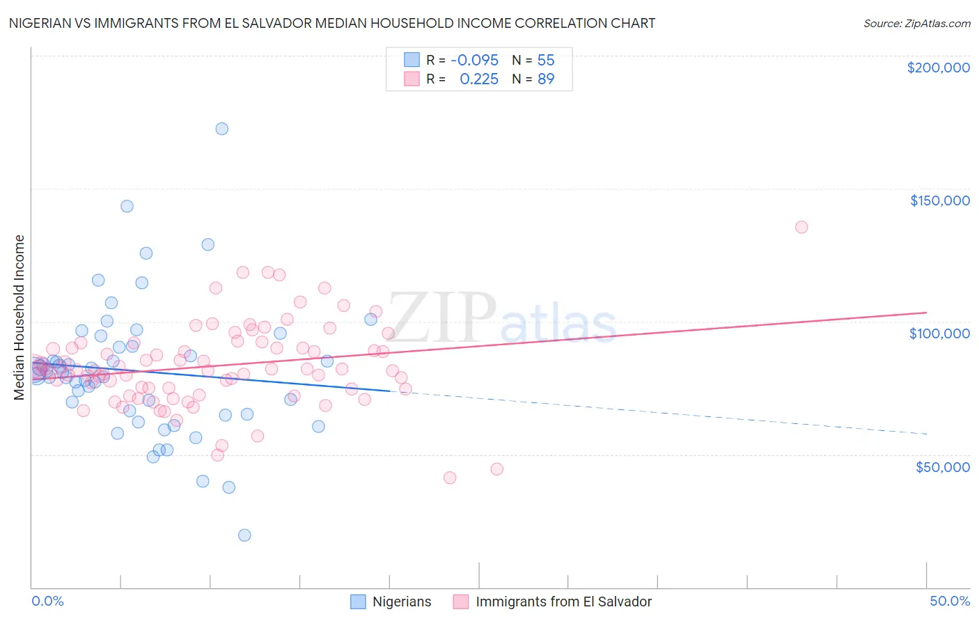 Nigerian vs Immigrants from El Salvador Median Household Income