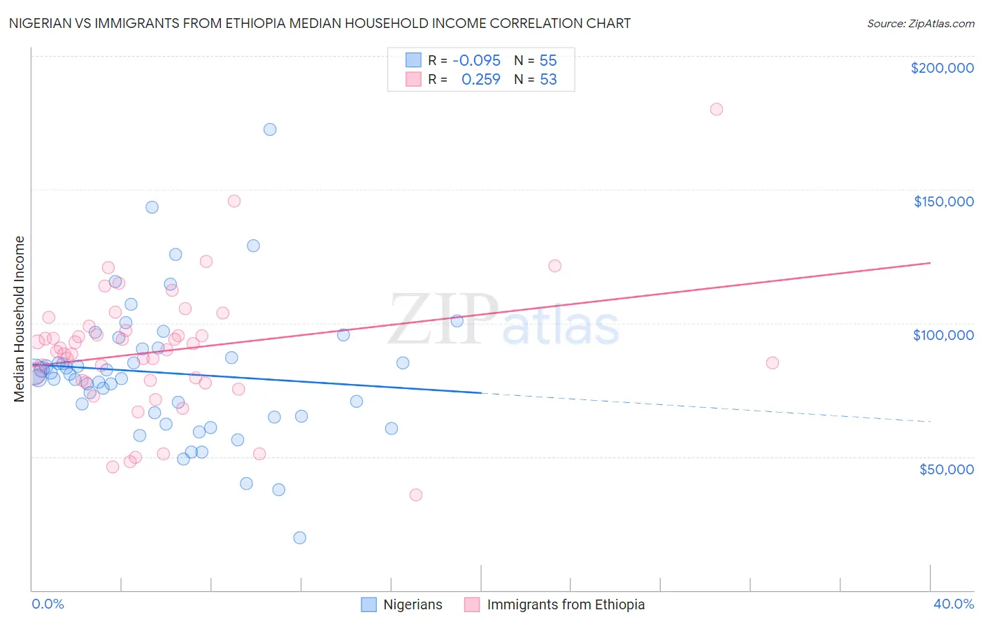 Nigerian vs Immigrants from Ethiopia Median Household Income
