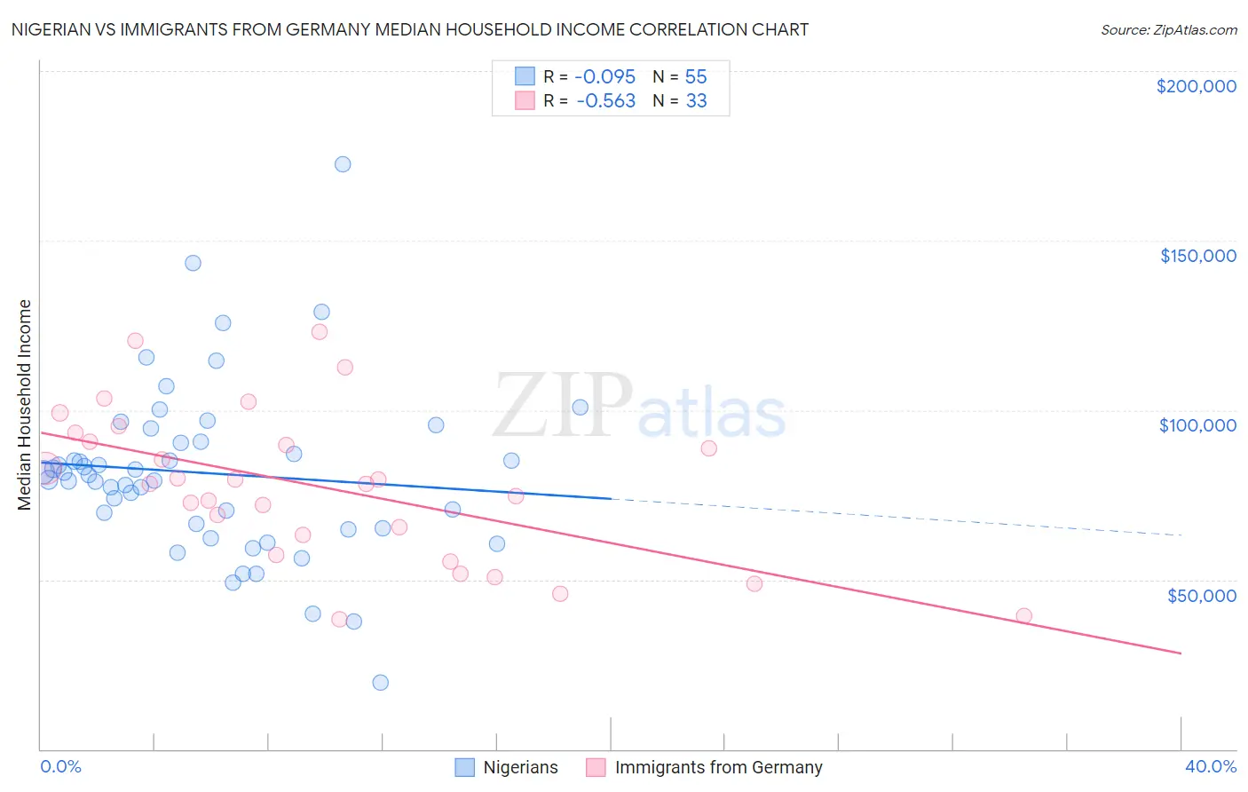 Nigerian vs Immigrants from Germany Median Household Income