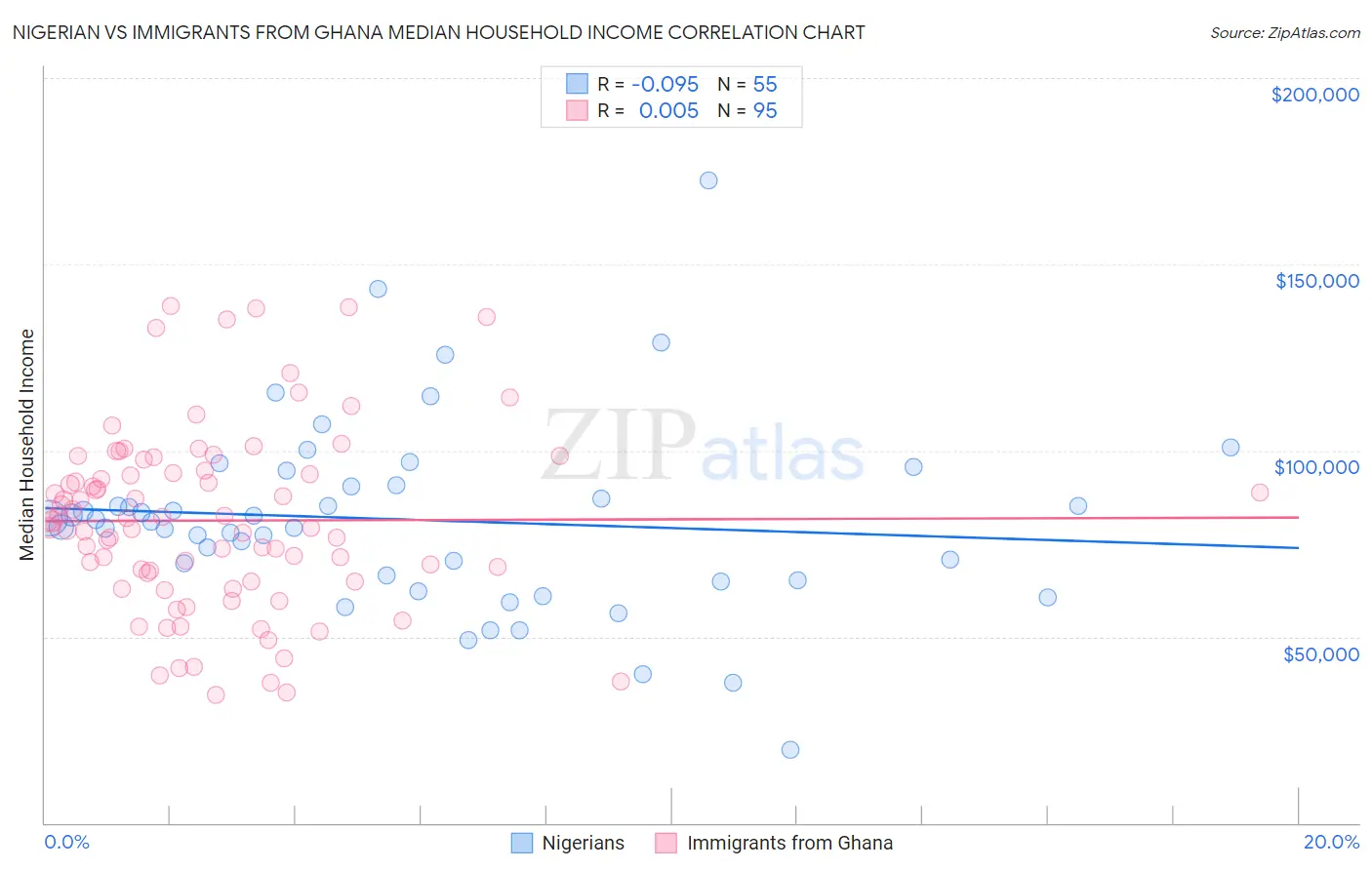 Nigerian vs Immigrants from Ghana Median Household Income