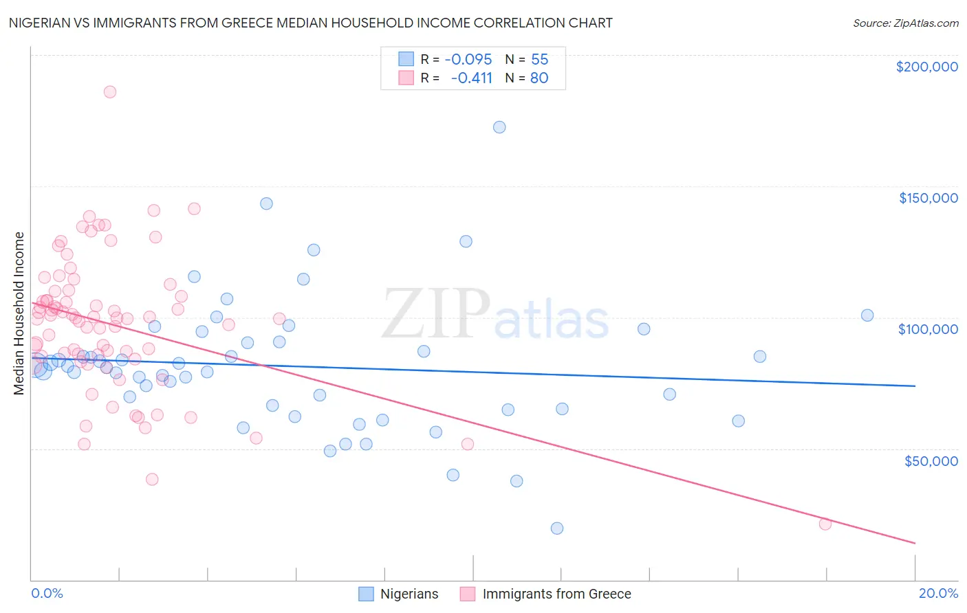 Nigerian vs Immigrants from Greece Median Household Income