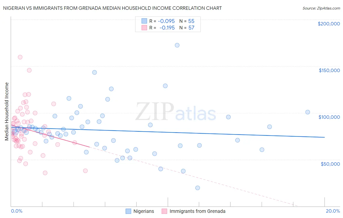 Nigerian vs Immigrants from Grenada Median Household Income