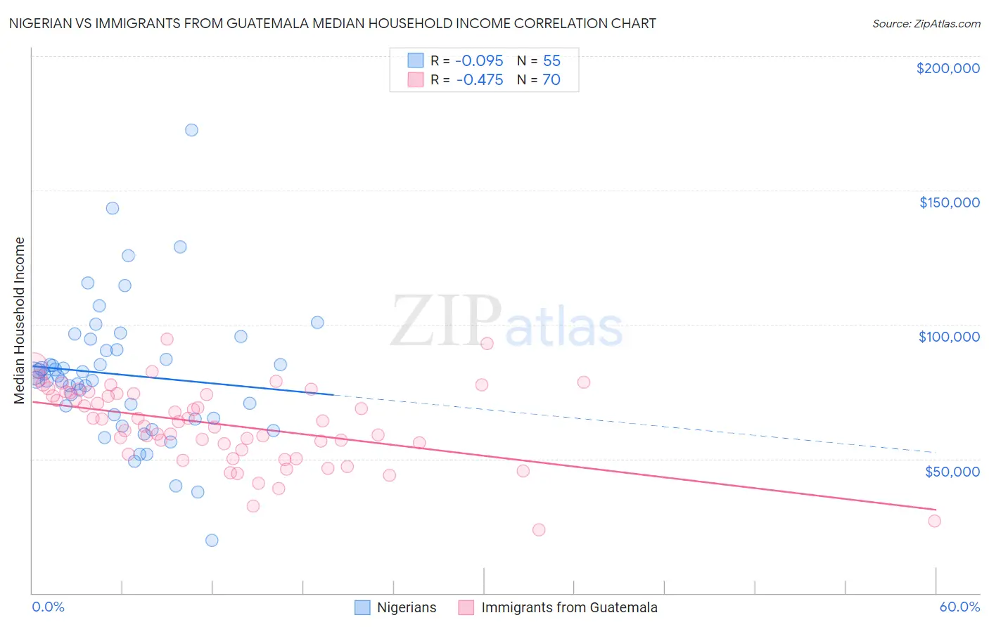 Nigerian vs Immigrants from Guatemala Median Household Income