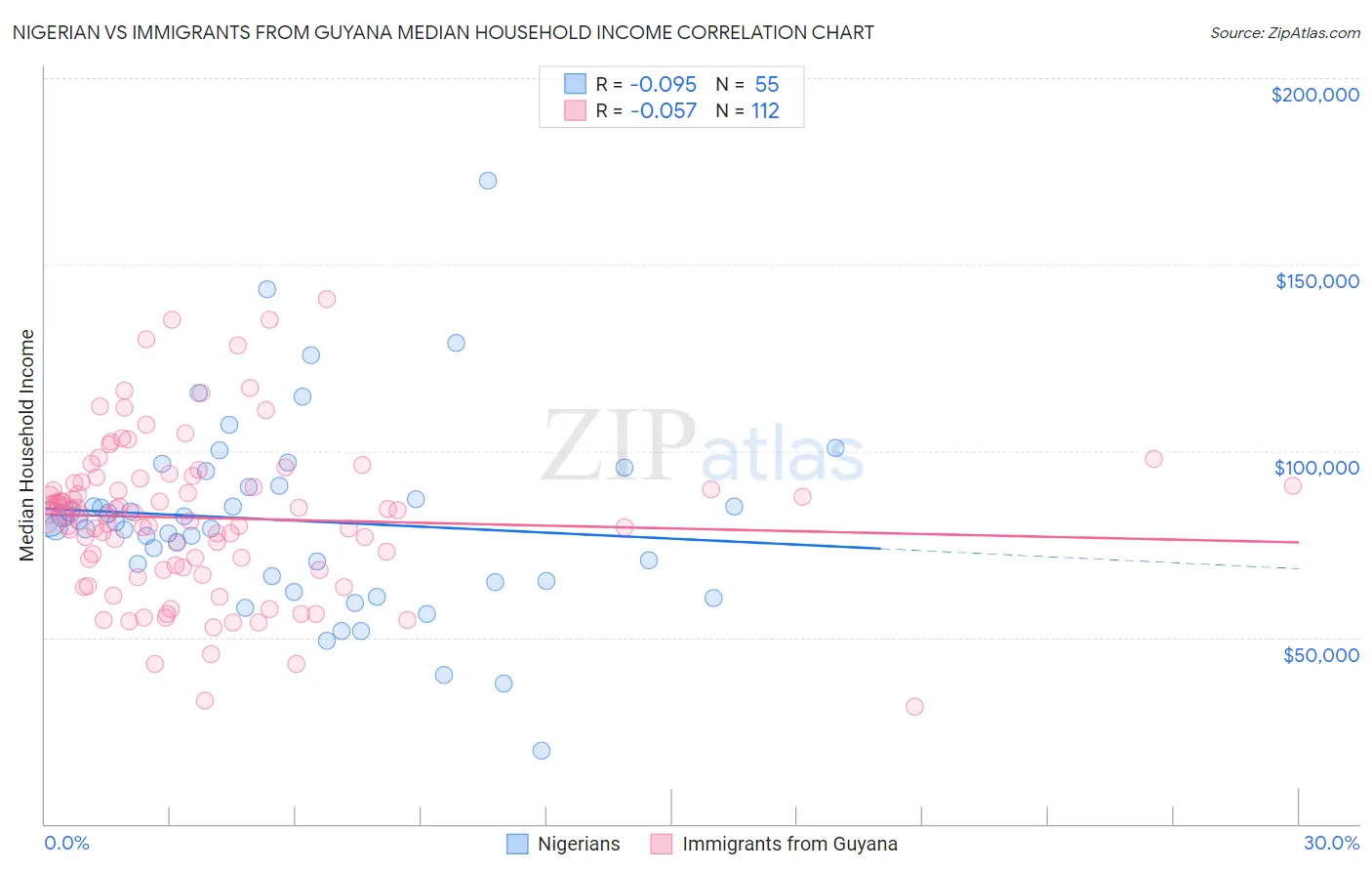 Nigerian vs Immigrants from Guyana Median Household Income