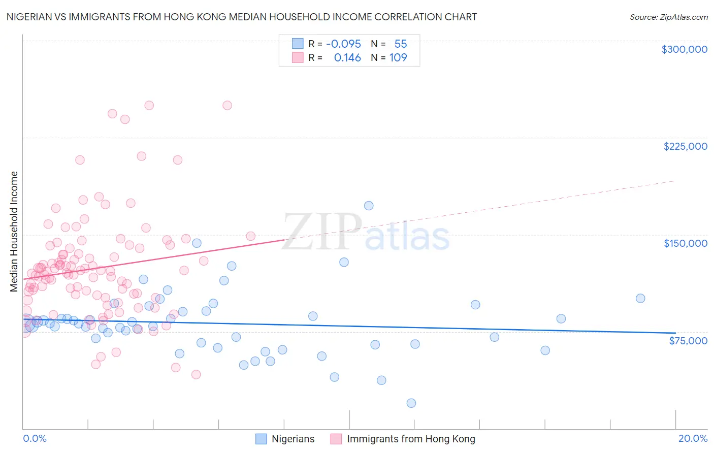 Nigerian vs Immigrants from Hong Kong Median Household Income