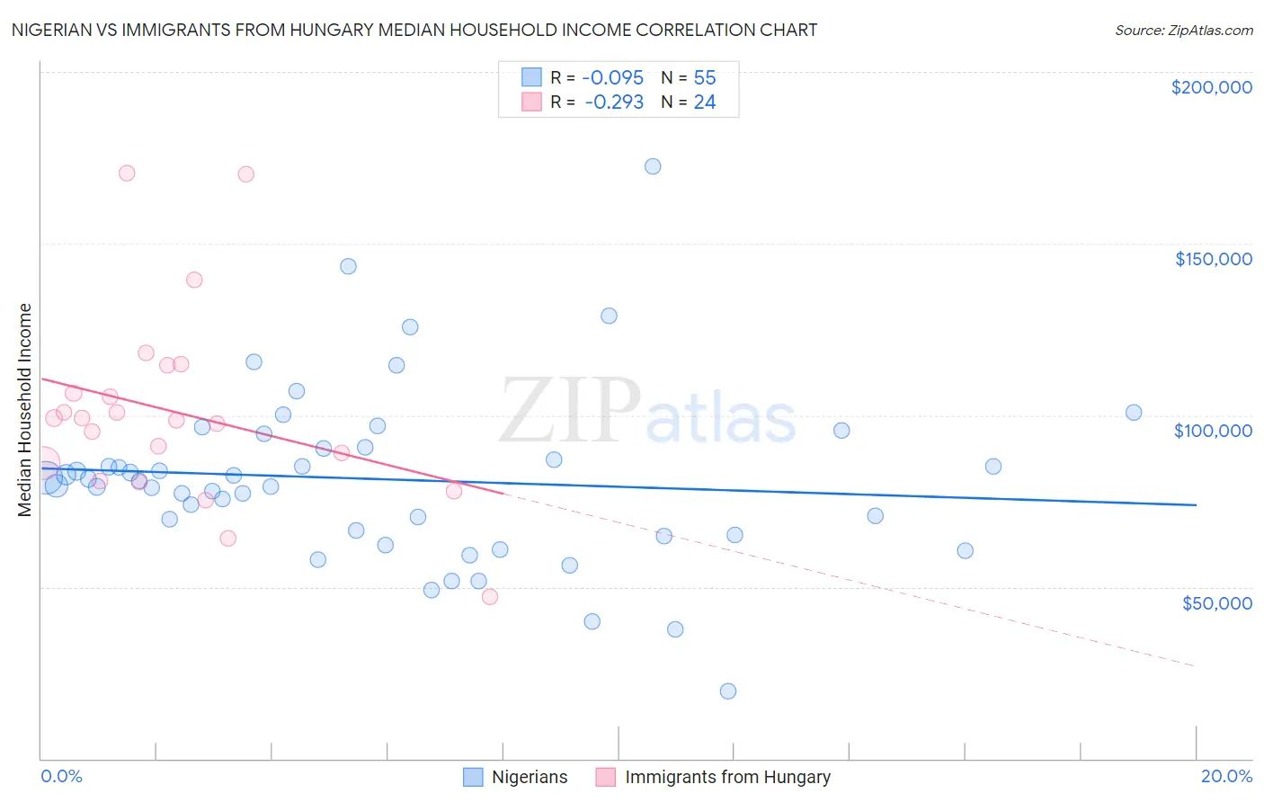 Nigerian vs Immigrants from Hungary Median Household Income