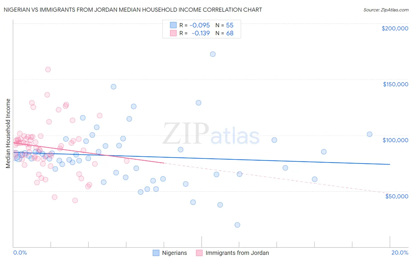 Nigerian vs Immigrants from Jordan Median Household Income