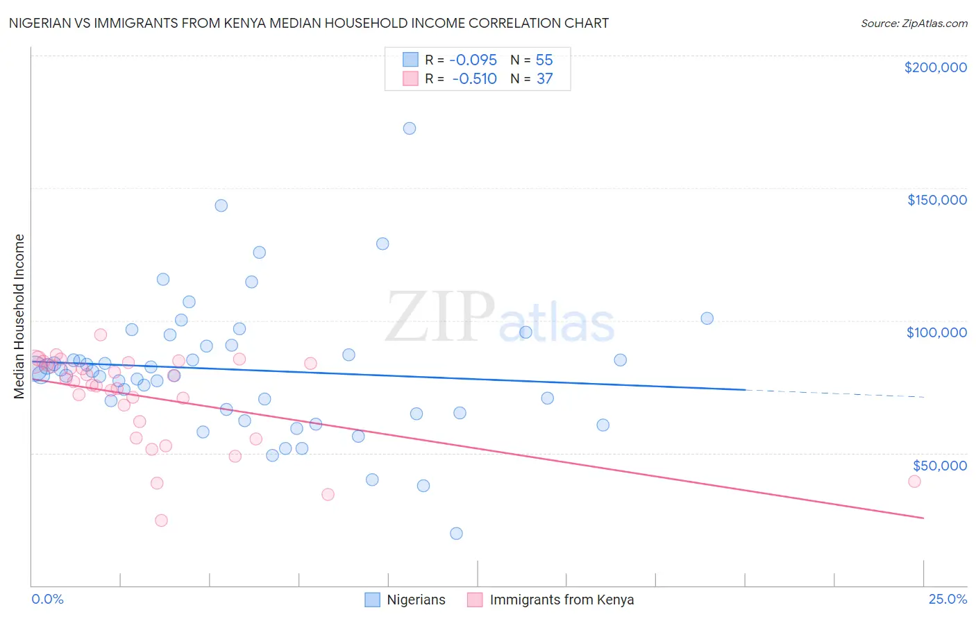 Nigerian vs Immigrants from Kenya Median Household Income