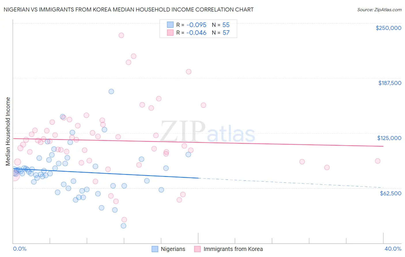 Nigerian vs Immigrants from Korea Median Household Income