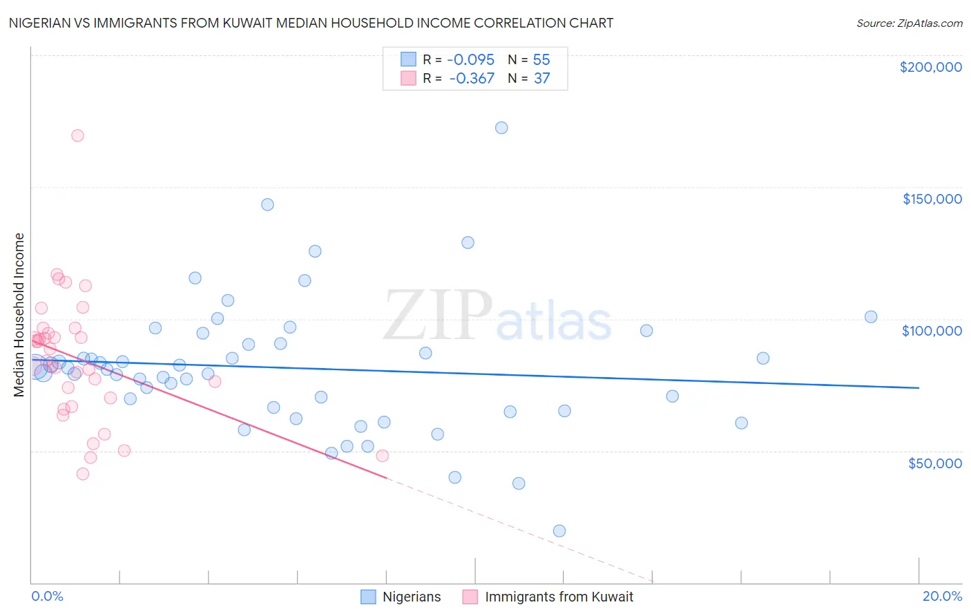 Nigerian vs Immigrants from Kuwait Median Household Income
