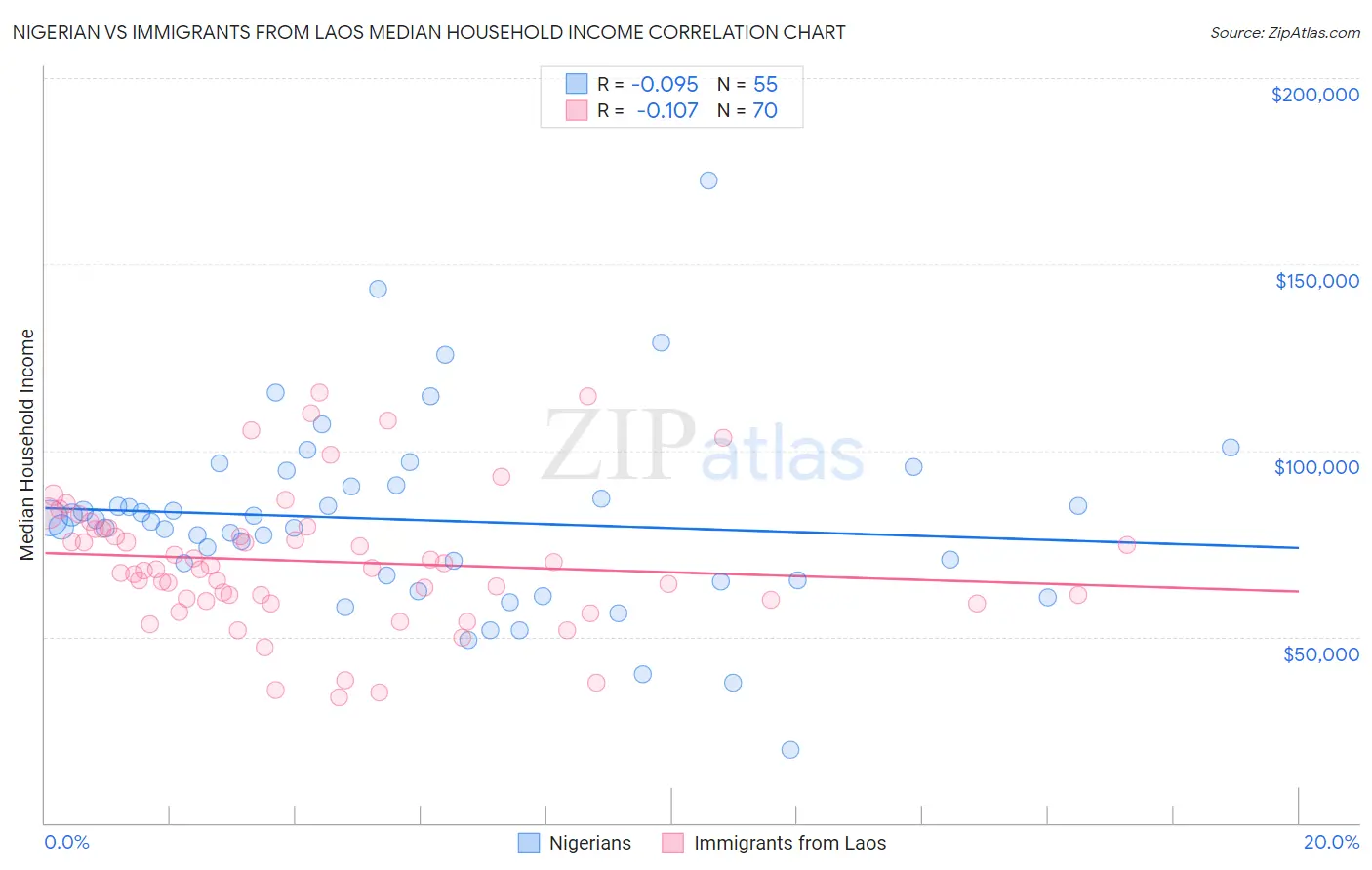 Nigerian vs Immigrants from Laos Median Household Income
