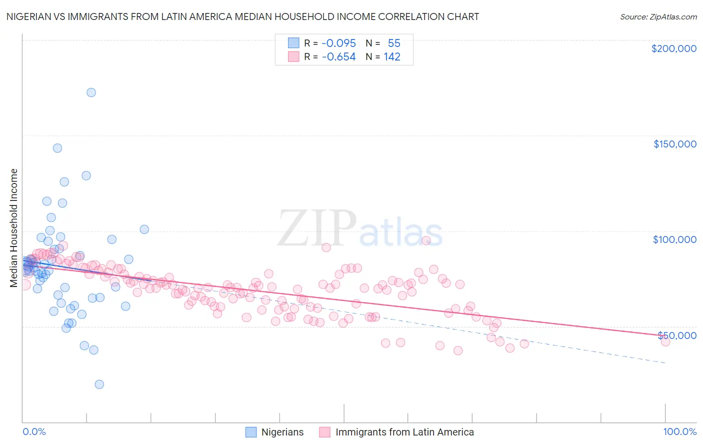 Nigerian vs Immigrants from Latin America Median Household Income