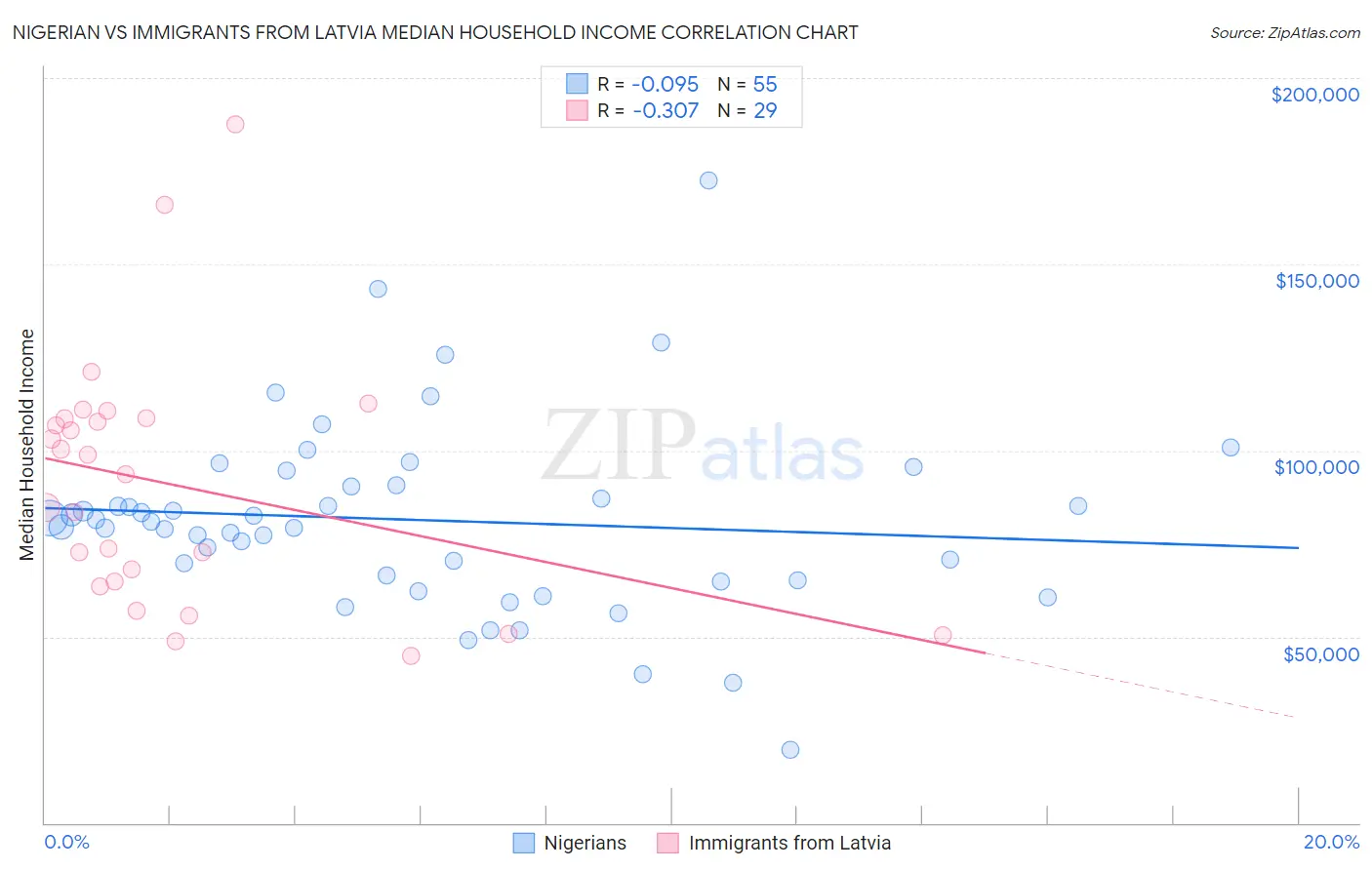 Nigerian vs Immigrants from Latvia Median Household Income