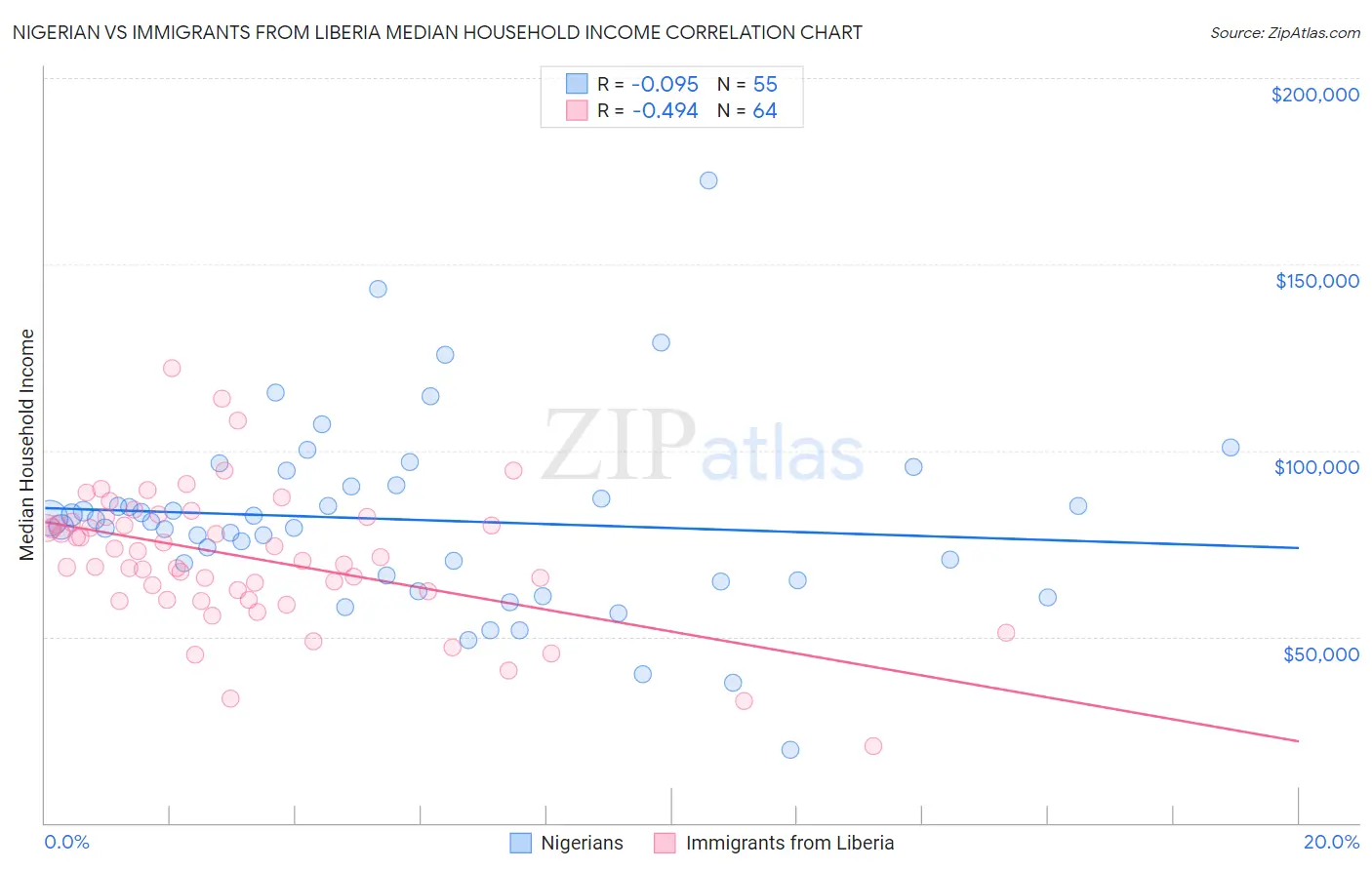 Nigerian vs Immigrants from Liberia Median Household Income