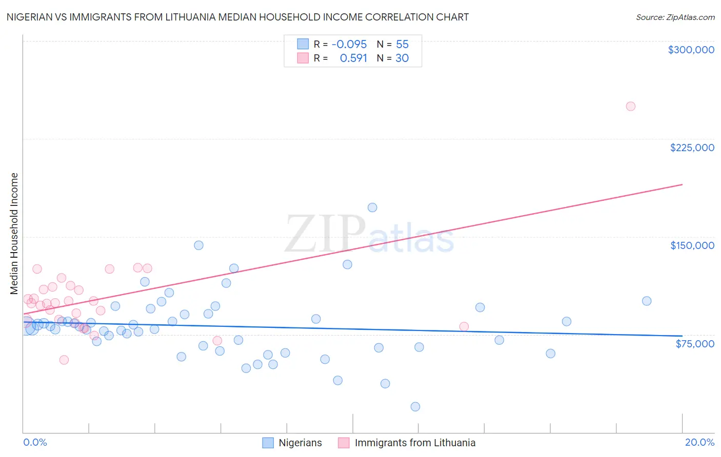 Nigerian vs Immigrants from Lithuania Median Household Income