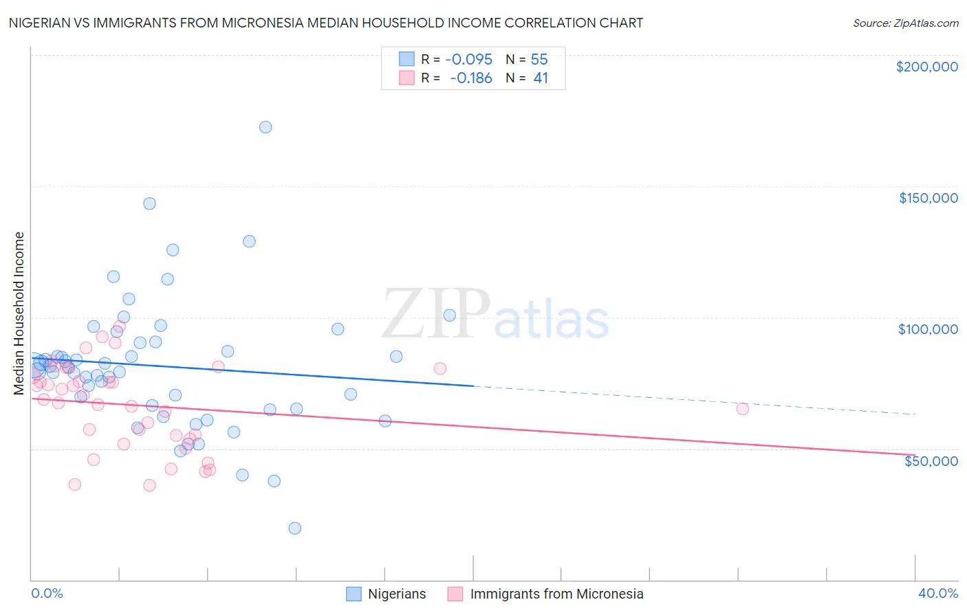 Nigerian vs Immigrants from Micronesia Median Household Income