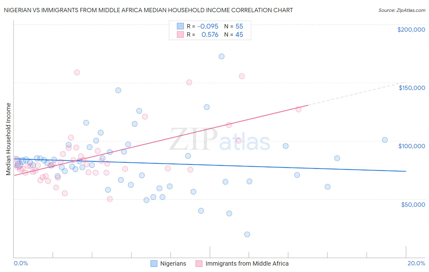 Nigerian vs Immigrants from Middle Africa Median Household Income