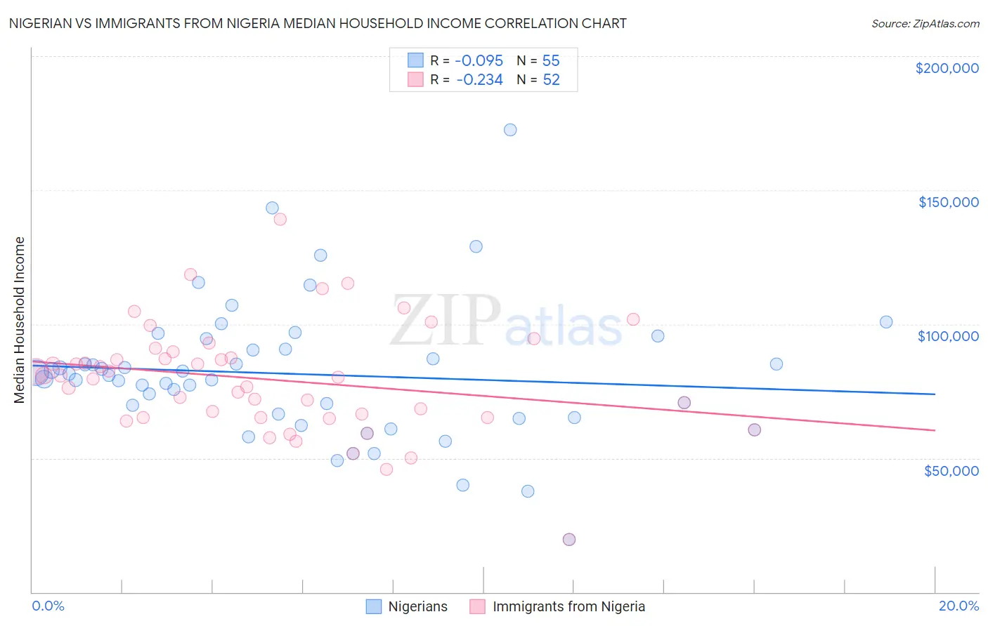 Nigerian vs Immigrants from Nigeria Median Household Income
