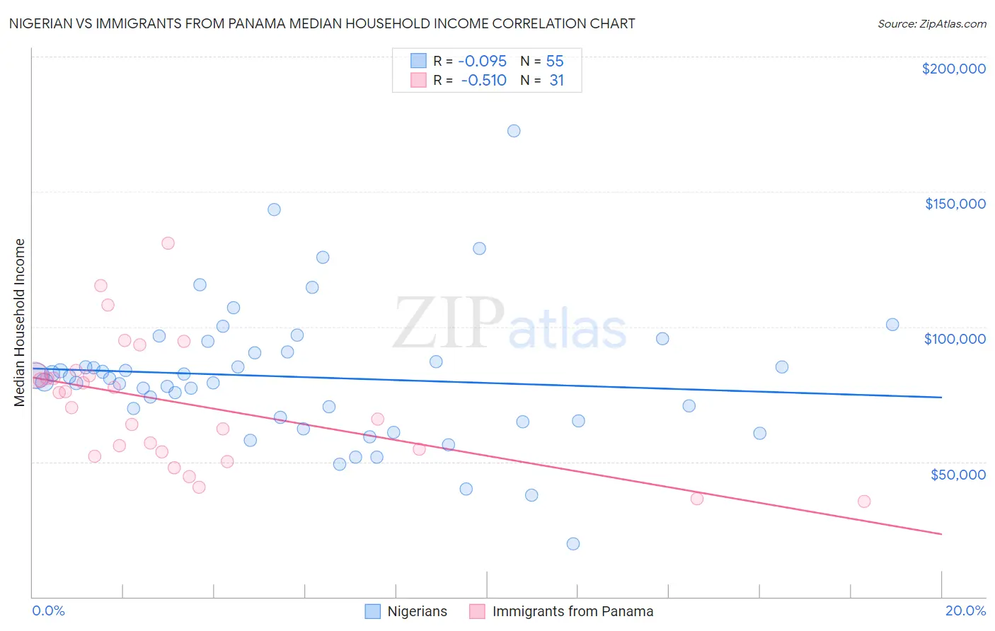 Nigerian vs Immigrants from Panama Median Household Income