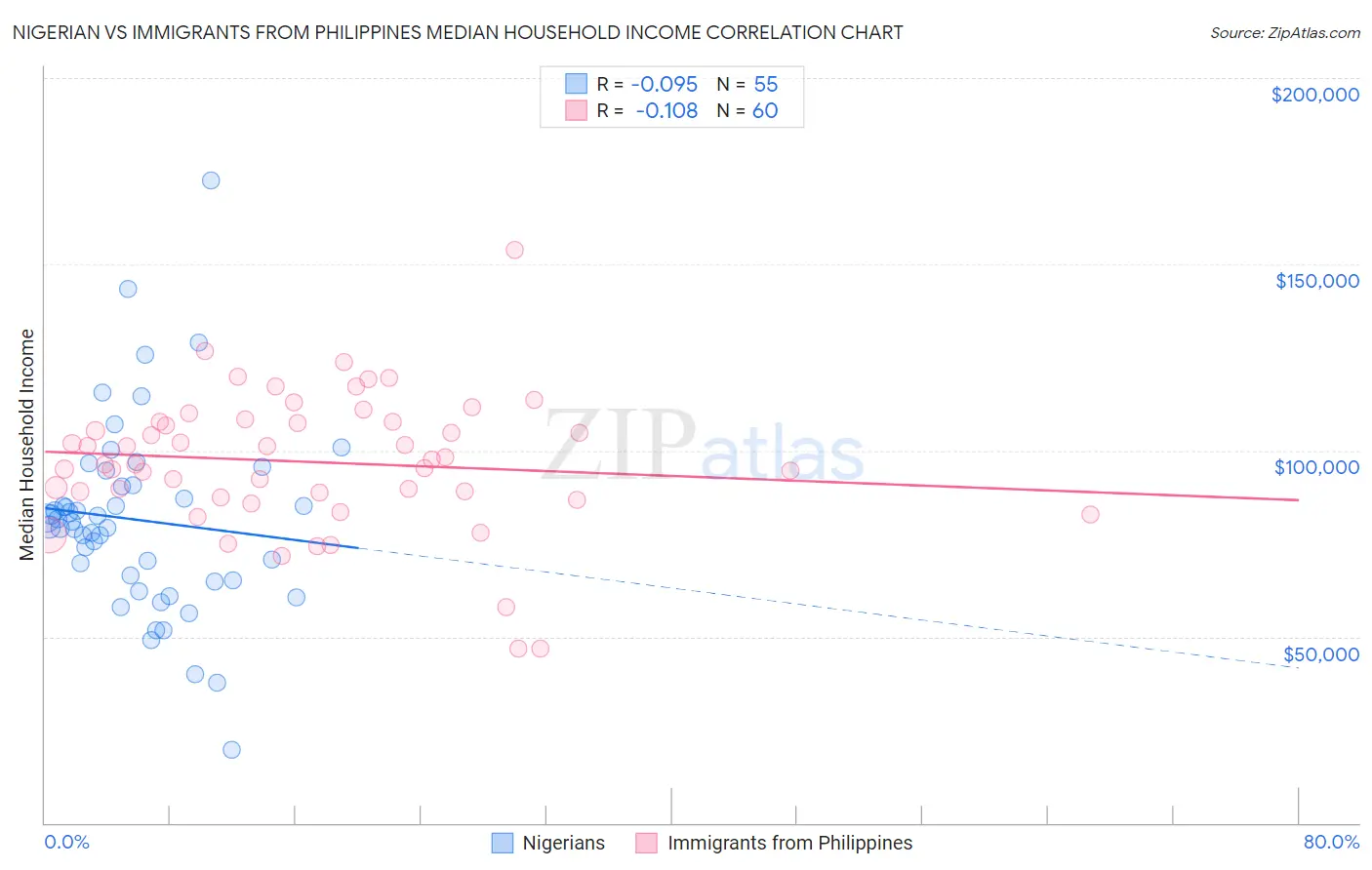 Nigerian vs Immigrants from Philippines Median Household Income