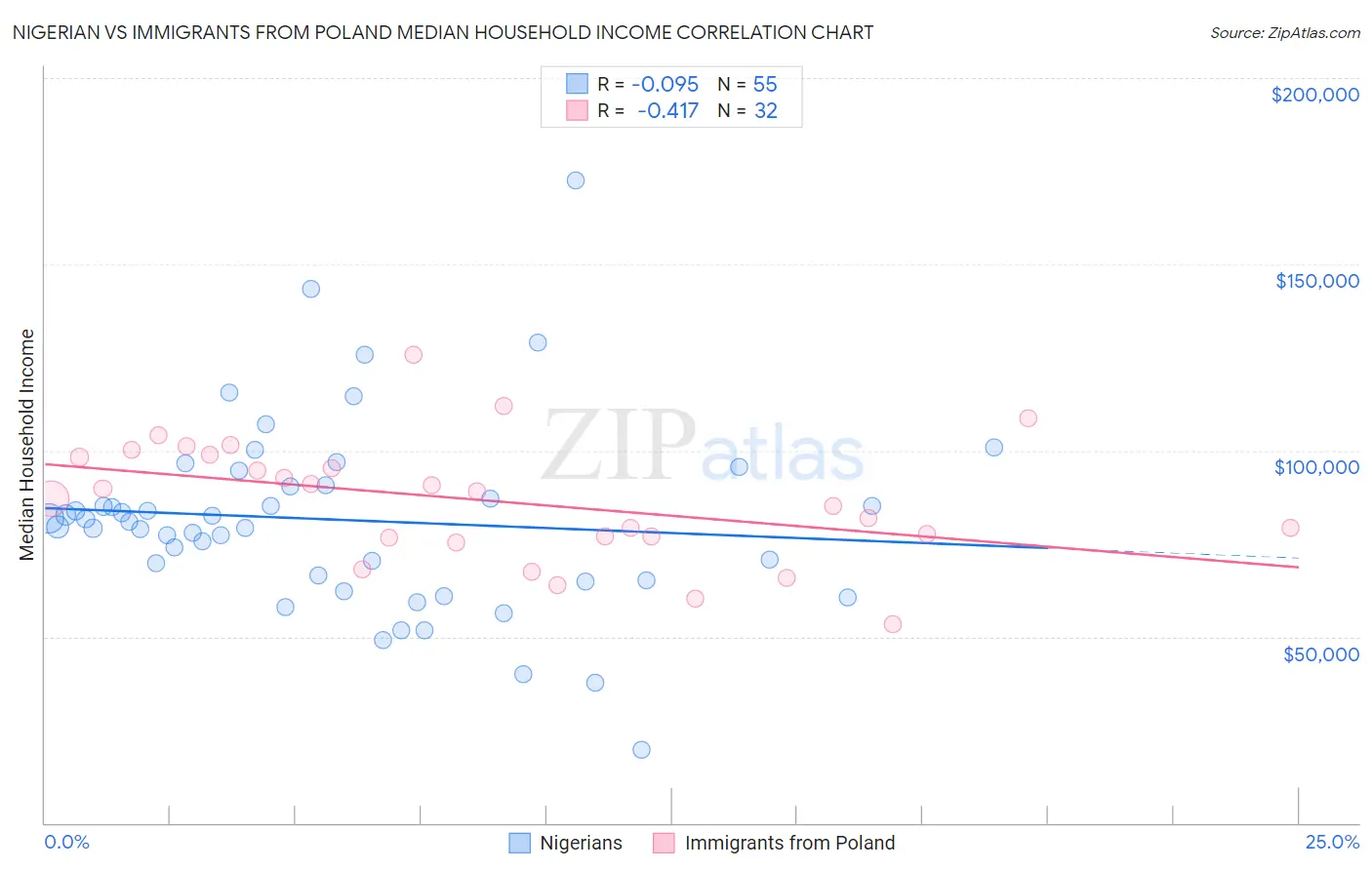 Nigerian vs Immigrants from Poland Median Household Income