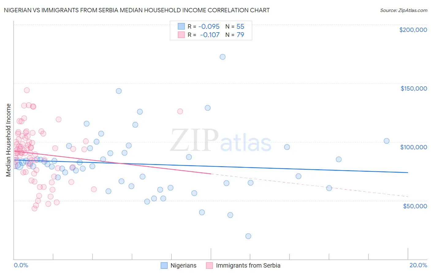 Nigerian vs Immigrants from Serbia Median Household Income