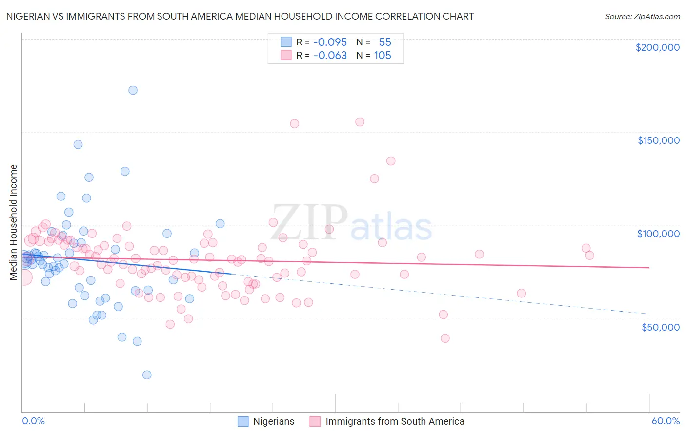 Nigerian vs Immigrants from South America Median Household Income