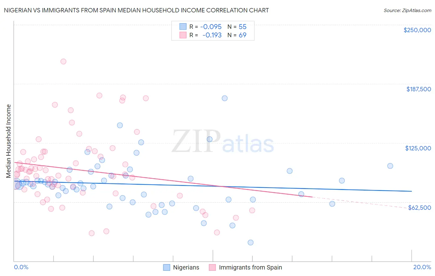 Nigerian vs Immigrants from Spain Median Household Income