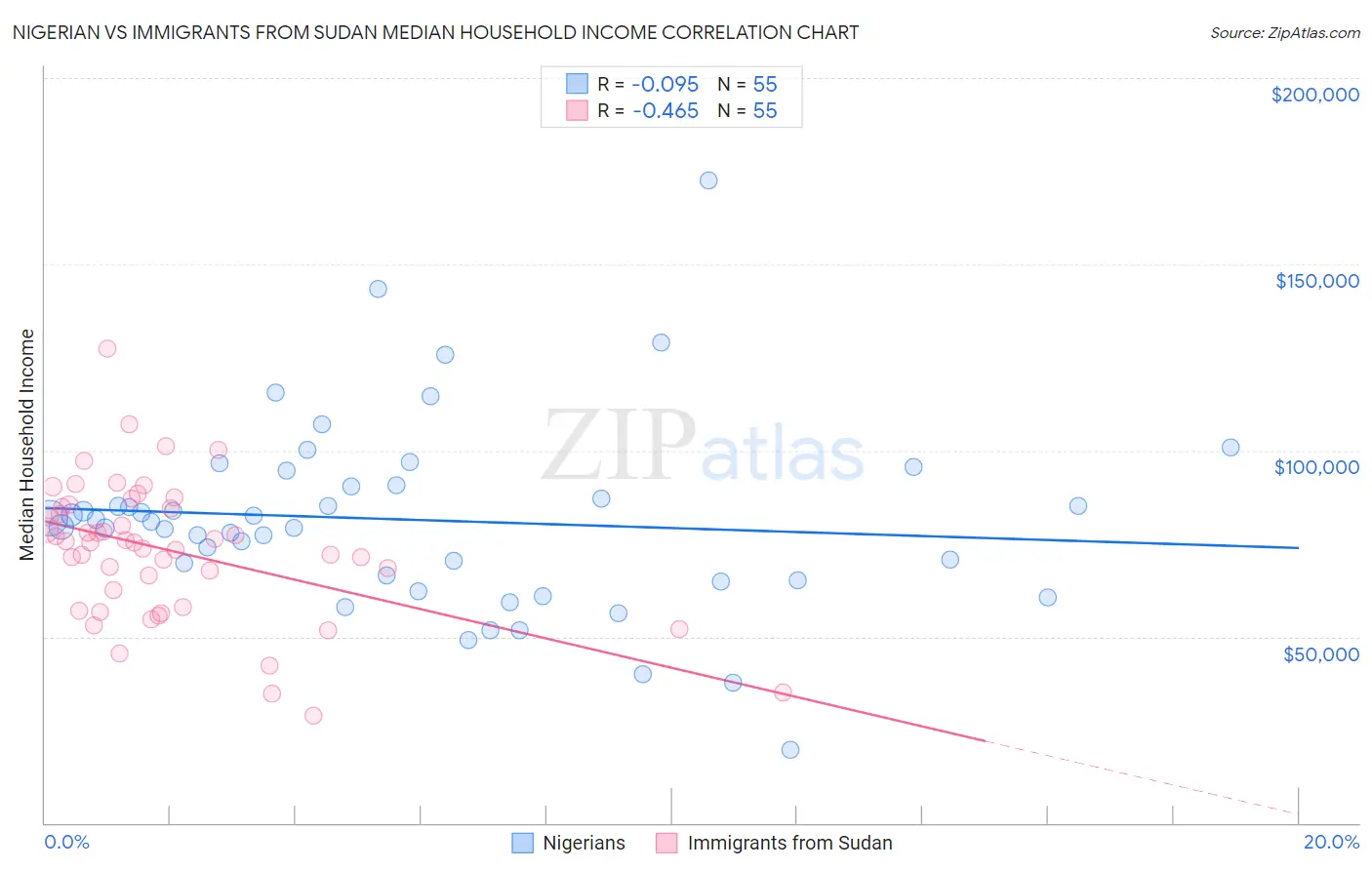 Nigerian vs Immigrants from Sudan Median Household Income